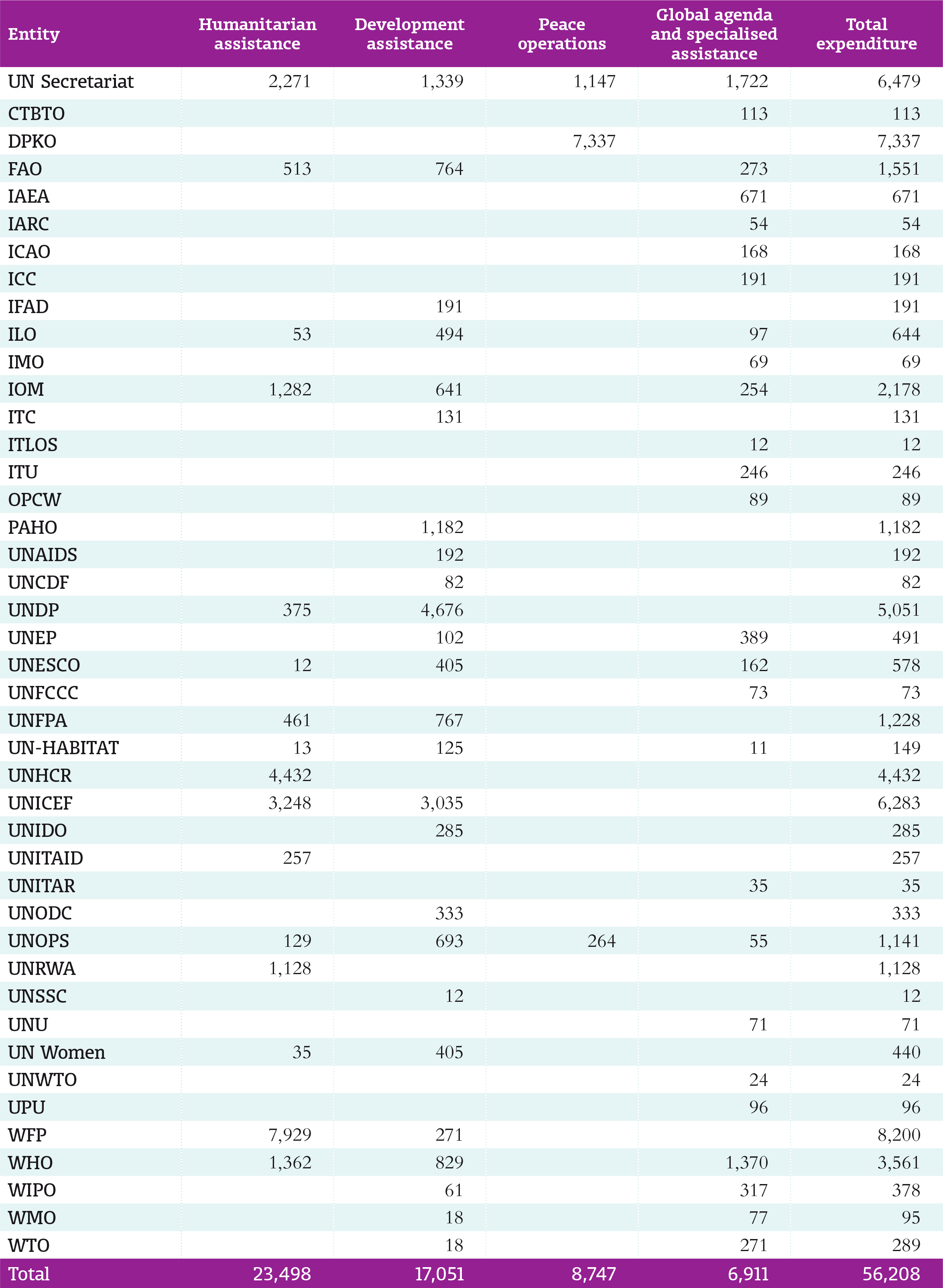 2022 Table 5: Total expenditure of the UN system by entity and function, 2020 (US$ million)