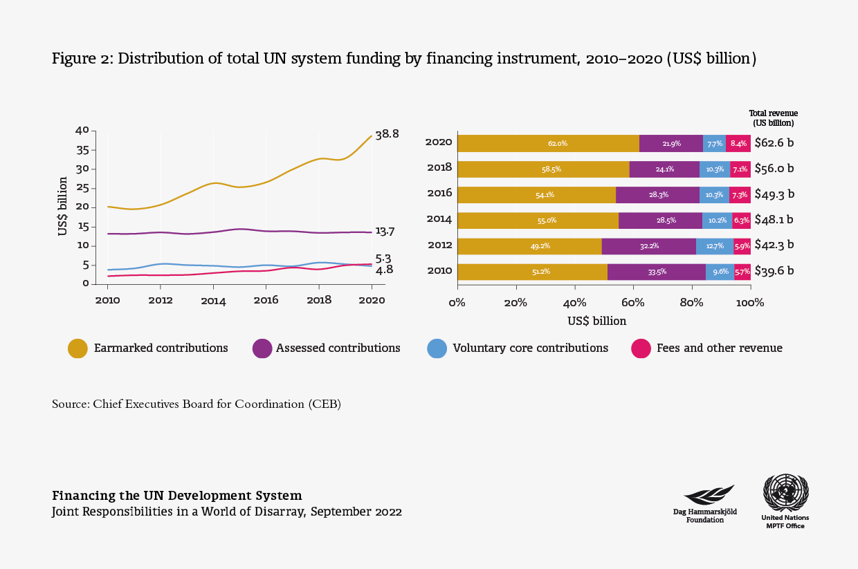 Distribution of total UN system funding by financing instrument, 2010–2020 (US$ billion)