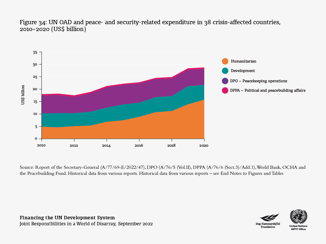 UN expenditures in crisis-affected countries, 2010-2020 (US$ million)