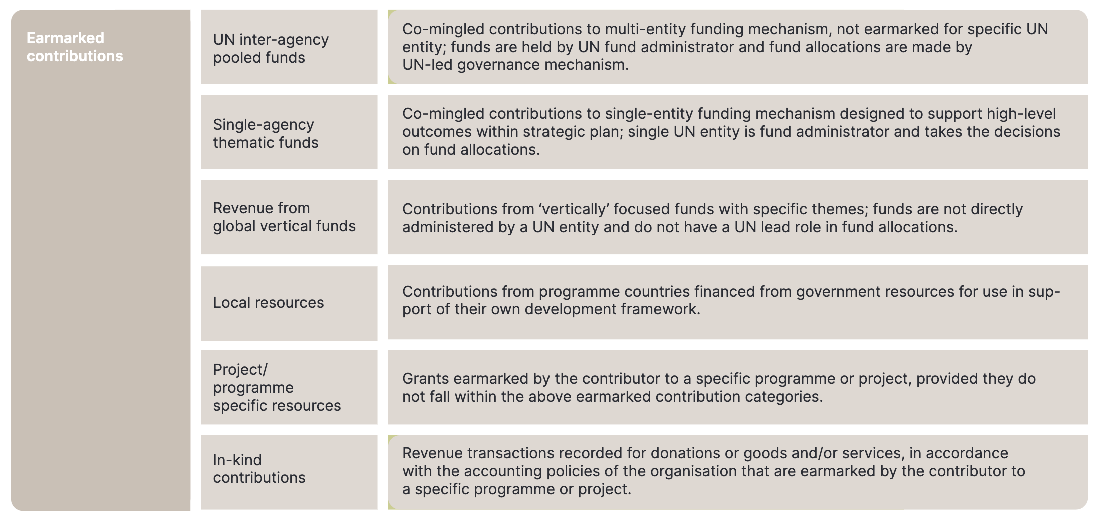 2023 - Table 4 - Types of earmarked contributions and definitions