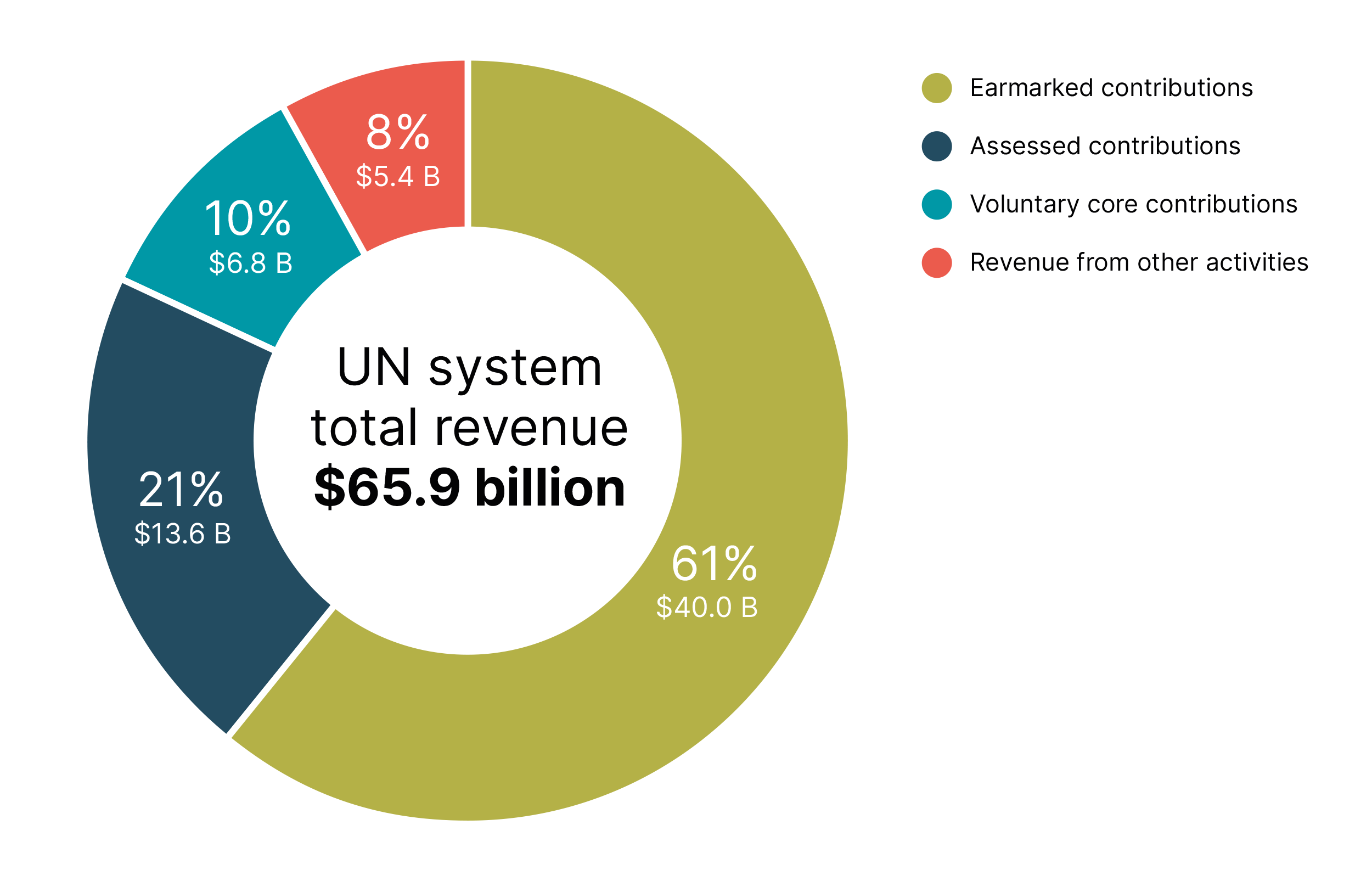 2023-Figure-1-Funding-of-the-UN-system-by-financing-instrument-2021