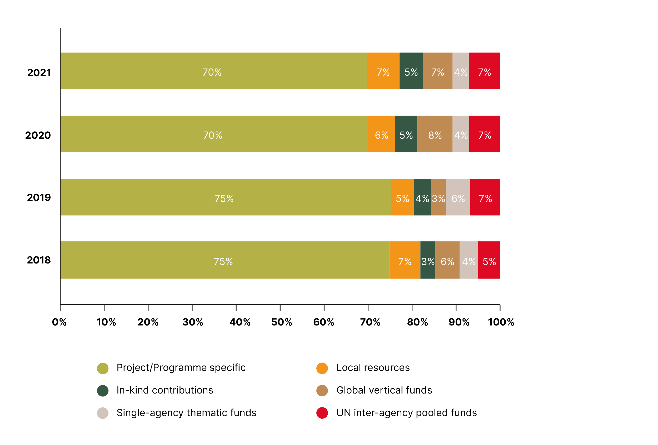 2023 figure earmarked-contributions-un-system-type-2018-2021-percentage-share-total-earmarked