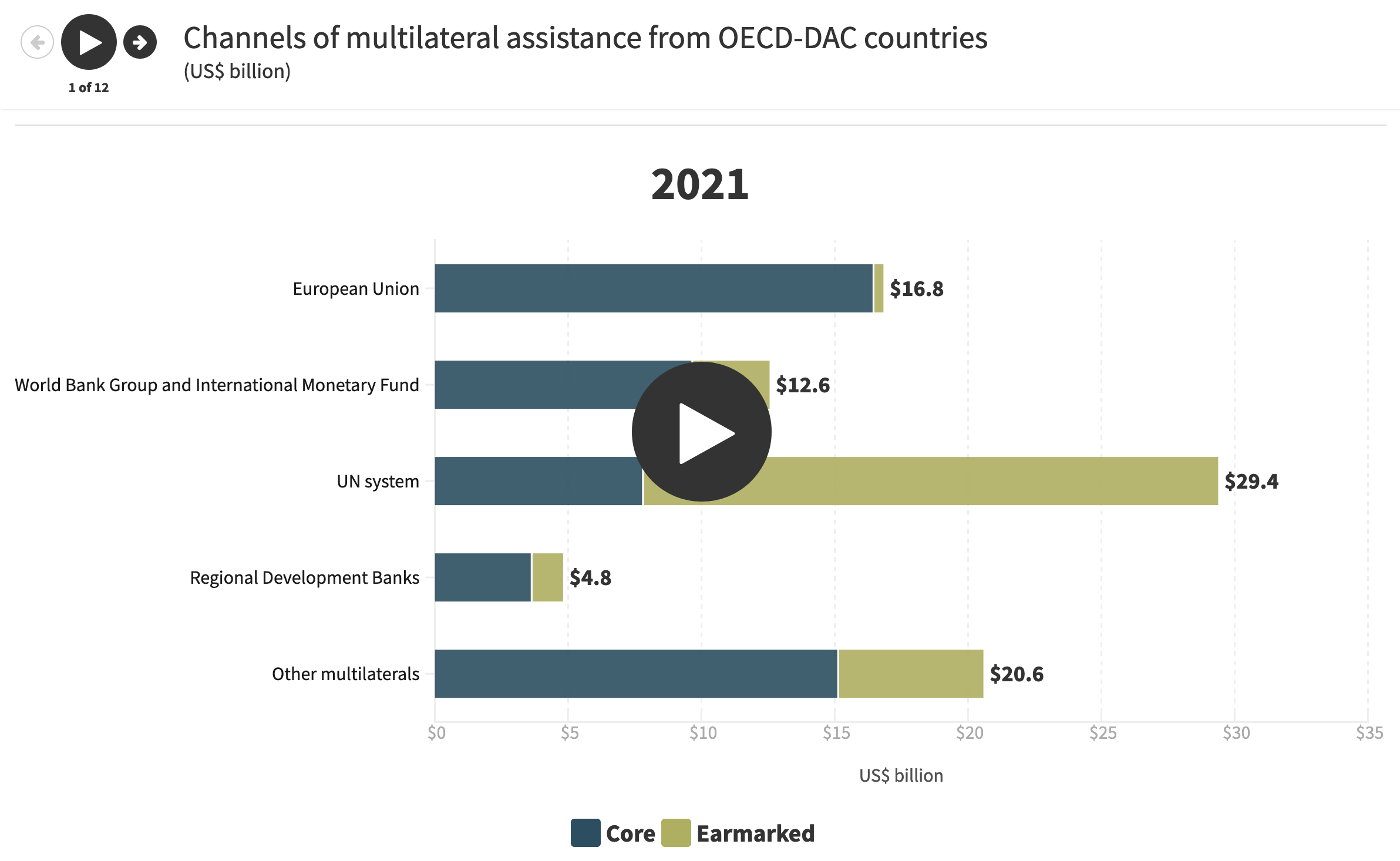 Channels of multilateral assistance from OECD-DAC countries, 2011 and 2021