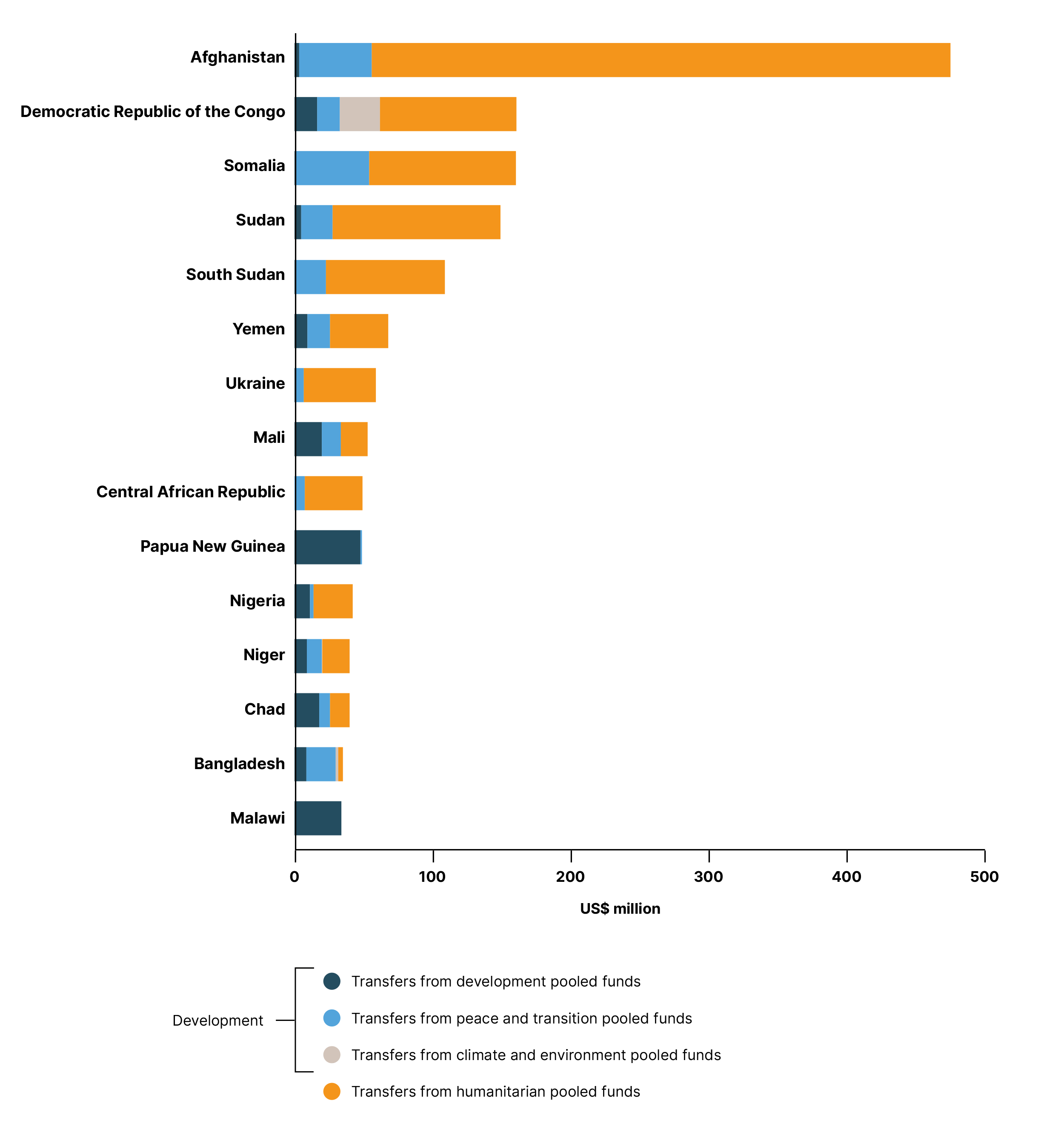Top 15 countries receiving resources through UN inter-agency pooled ...