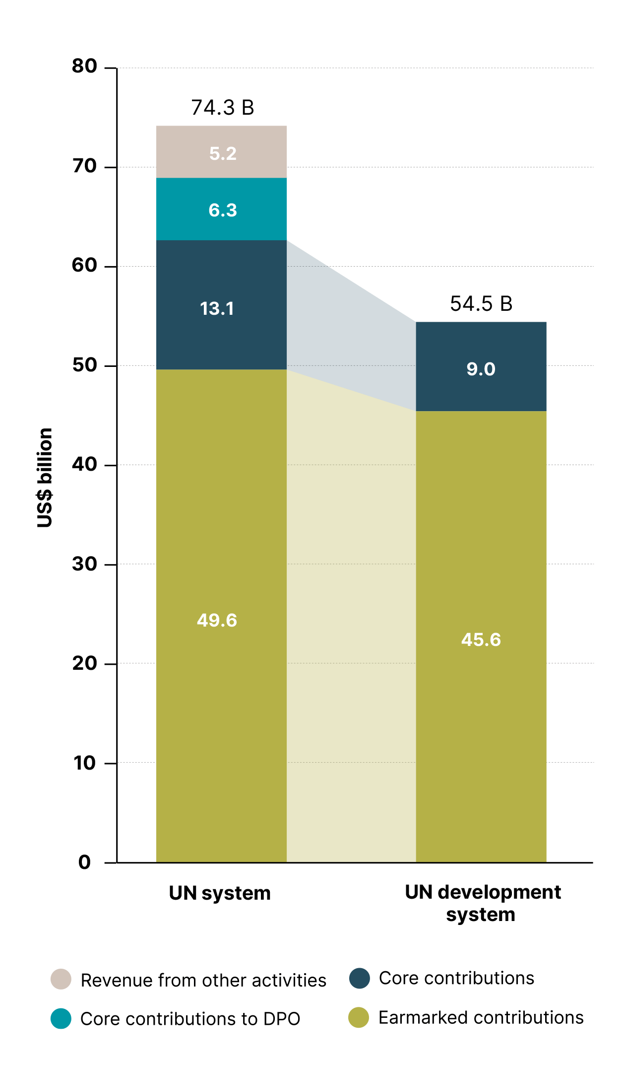 Contributions to the UN system and UN development system funding, 2022 ...