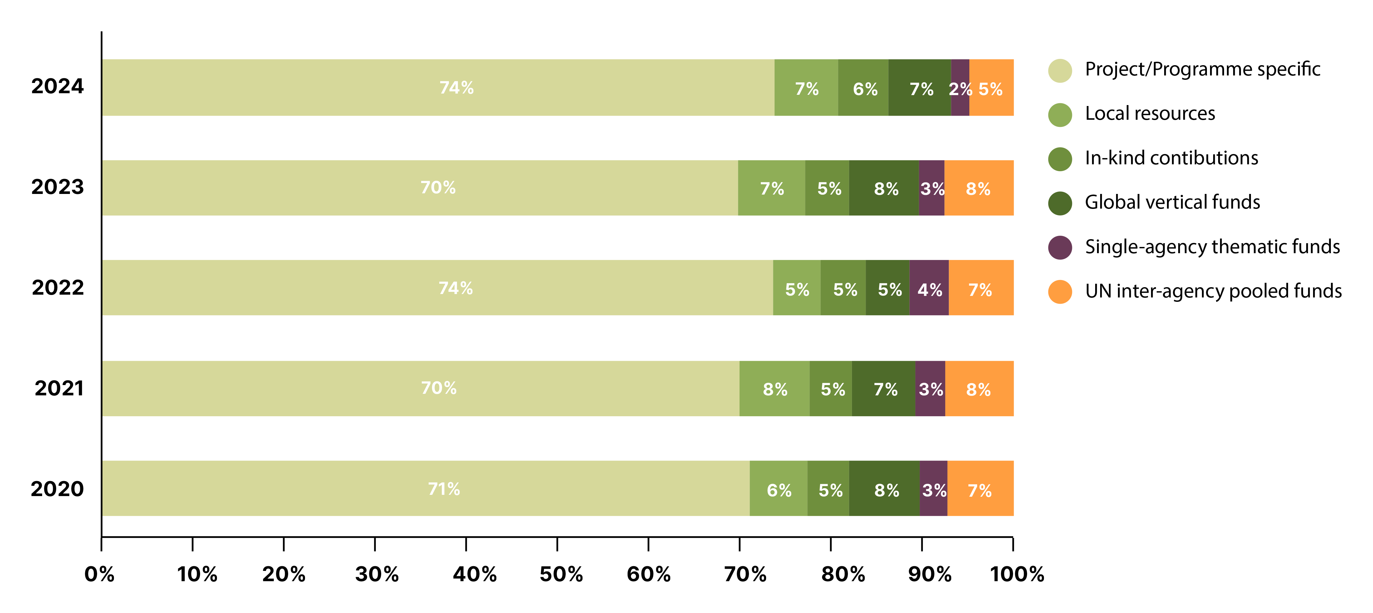 Figure 15: Earmarked contributions to the UN development system by type, 2020–2024 (percentage share of earmarked UNDS contributions)