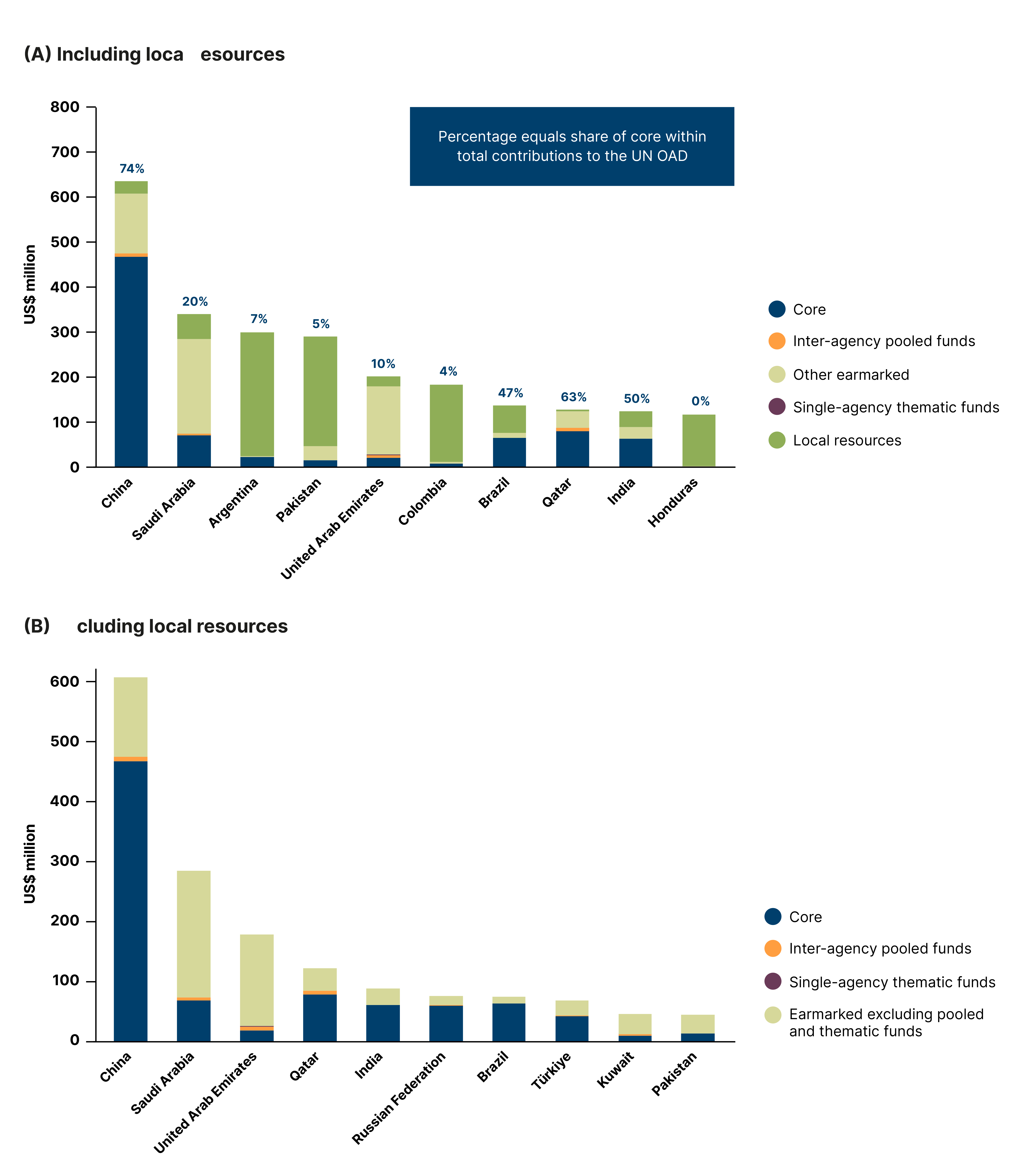 Figure 17: Funding composition for UN development and humanitarian assistance:  Top non-OECD-DAC contributors, 2024 (US$ million)
