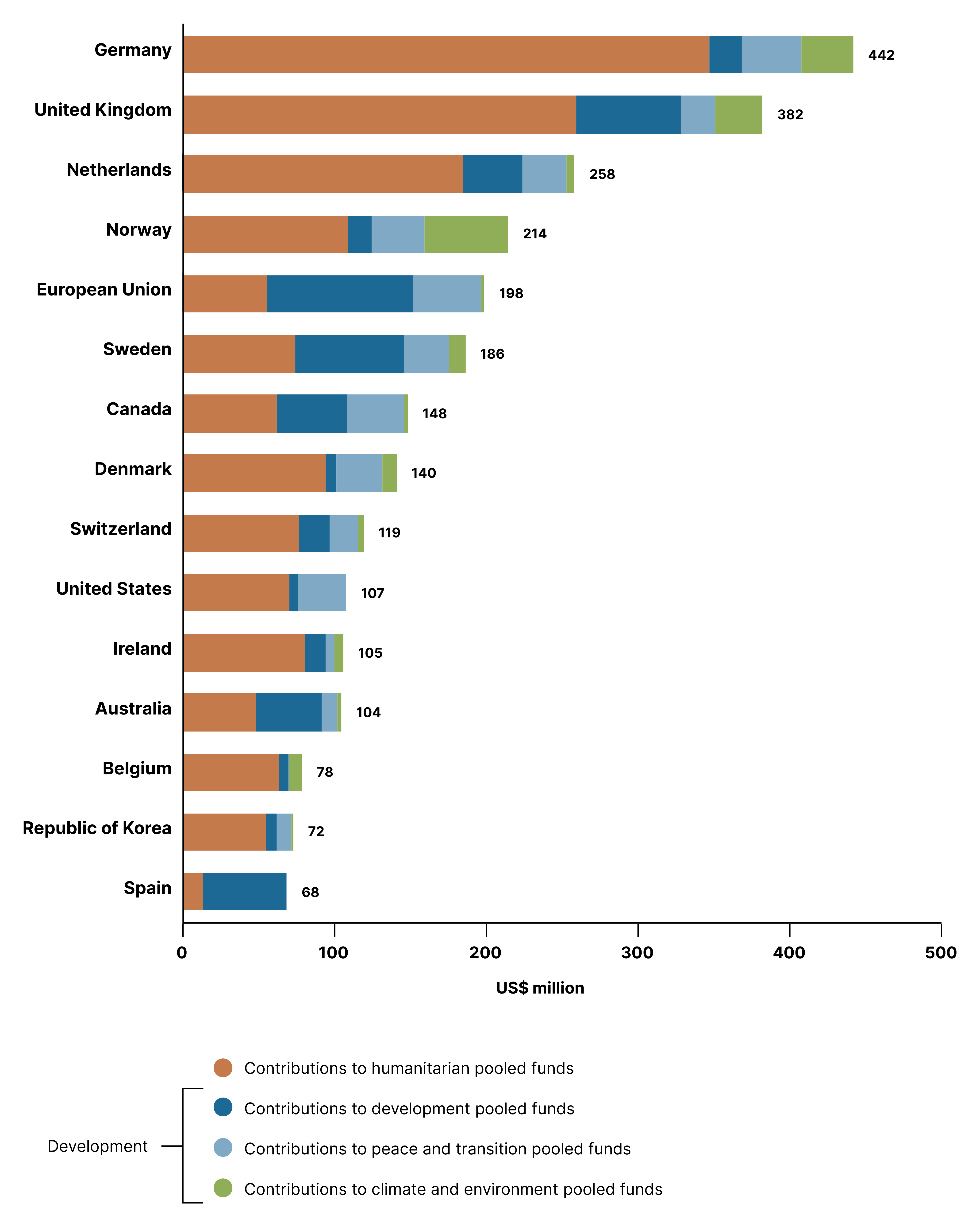 Figure 21: Contributions to UN inter-agency pooled funds by fund thematic area: Top contributors, 2024 (US$ million) 