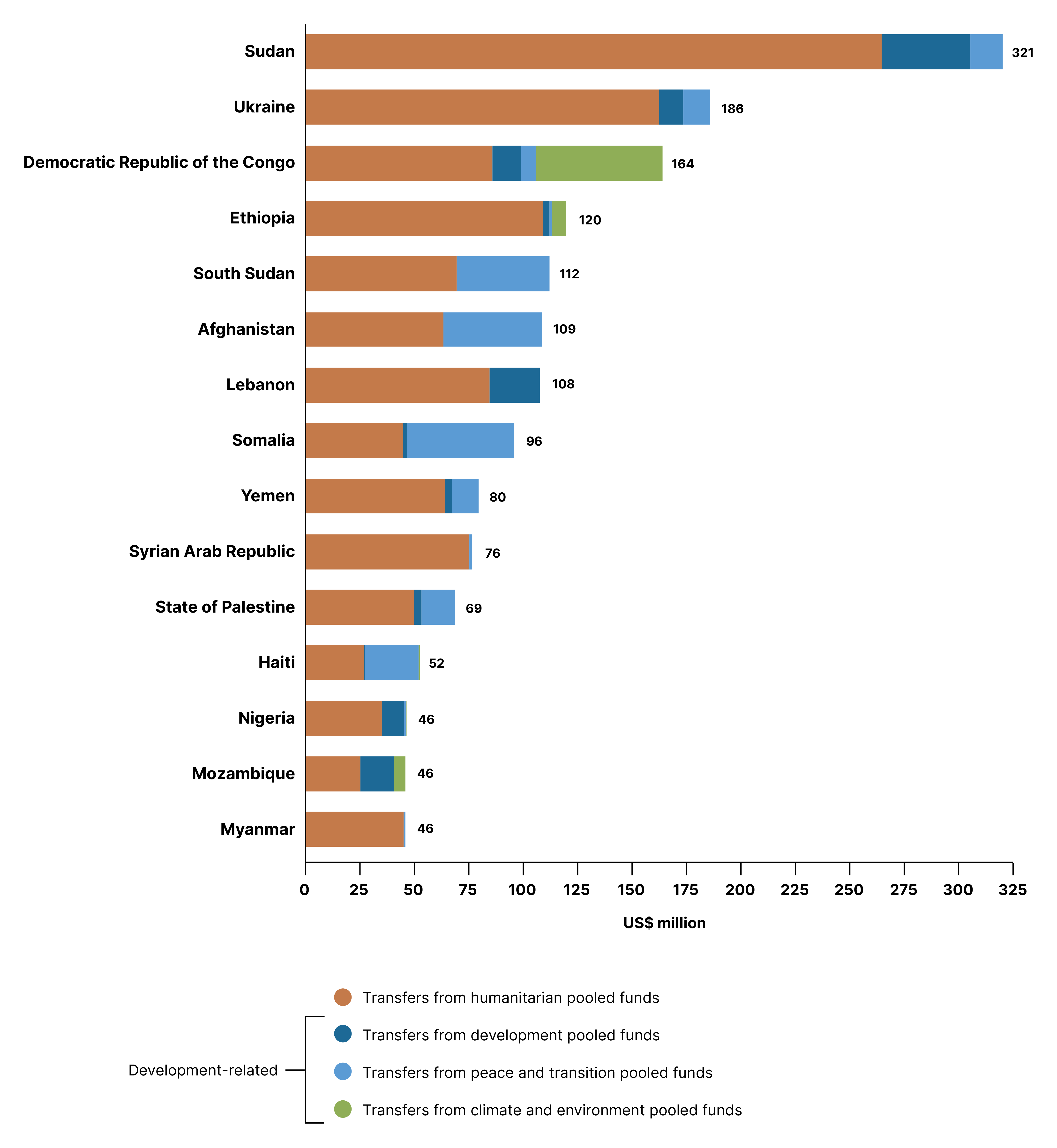 Figure 23: Top recipient countries or areas of UN inter-agency pooled funds transfers, 2024 (US$ million)