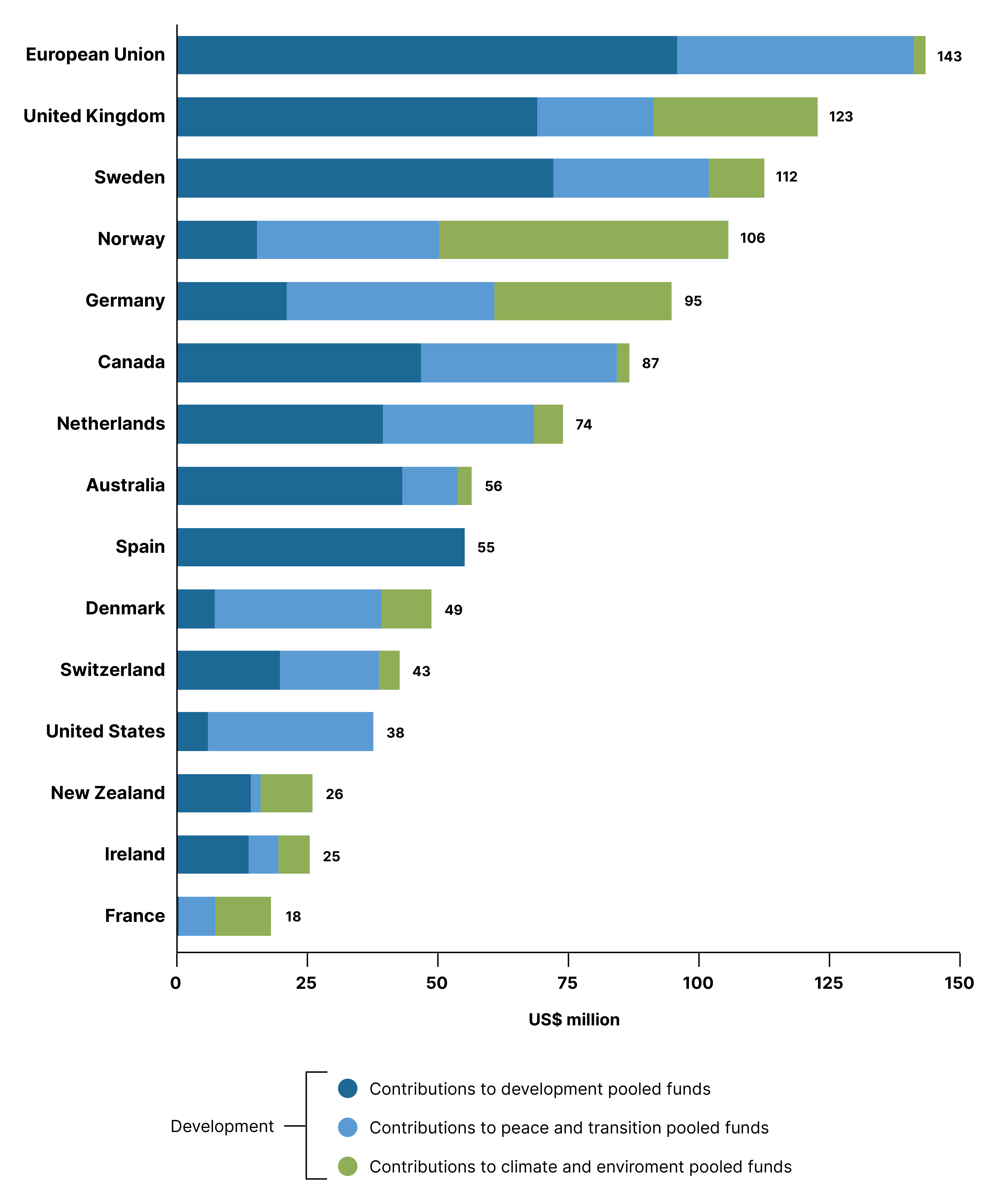 Figure 25: Development UN inter-agency pooled funds by fund thematic area: Top contributors, 2024 (US$ million) 