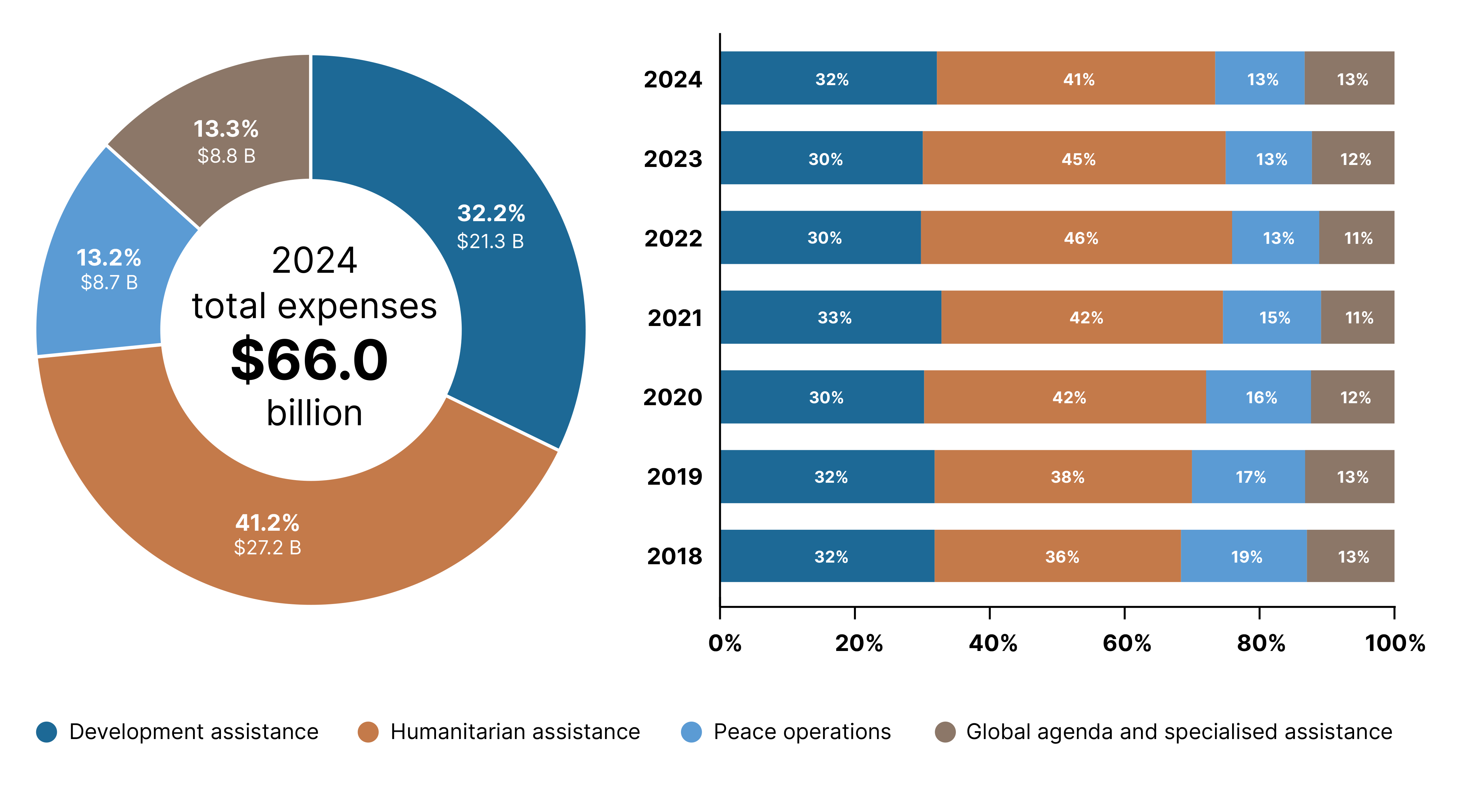 Figure 30: Expenses of the UN system by function, 2018–2024
