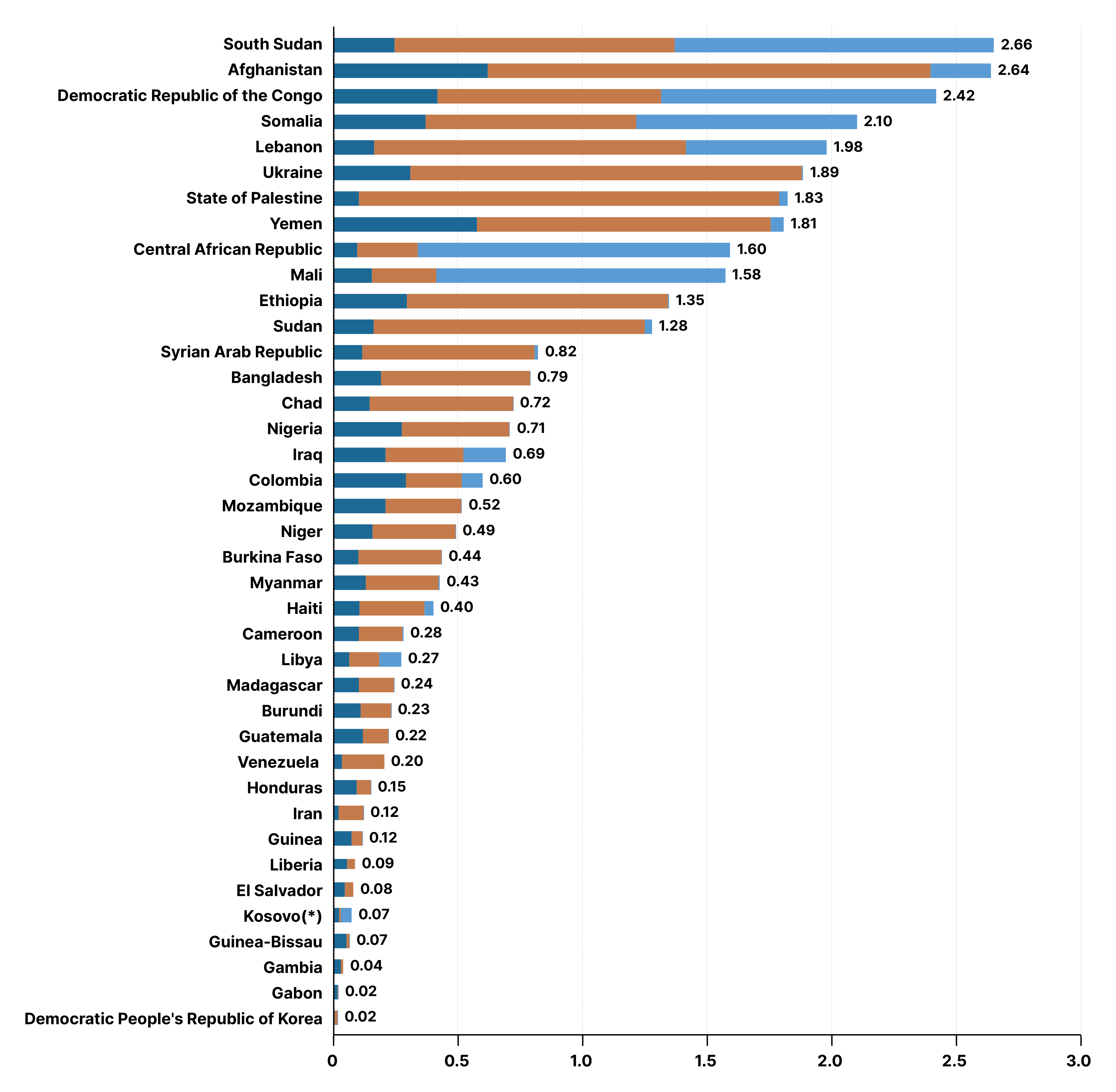 Figure 35: UN development, humanitarian, and peace operations expenses by crisis-affected country, 2024 (US$ billion) 