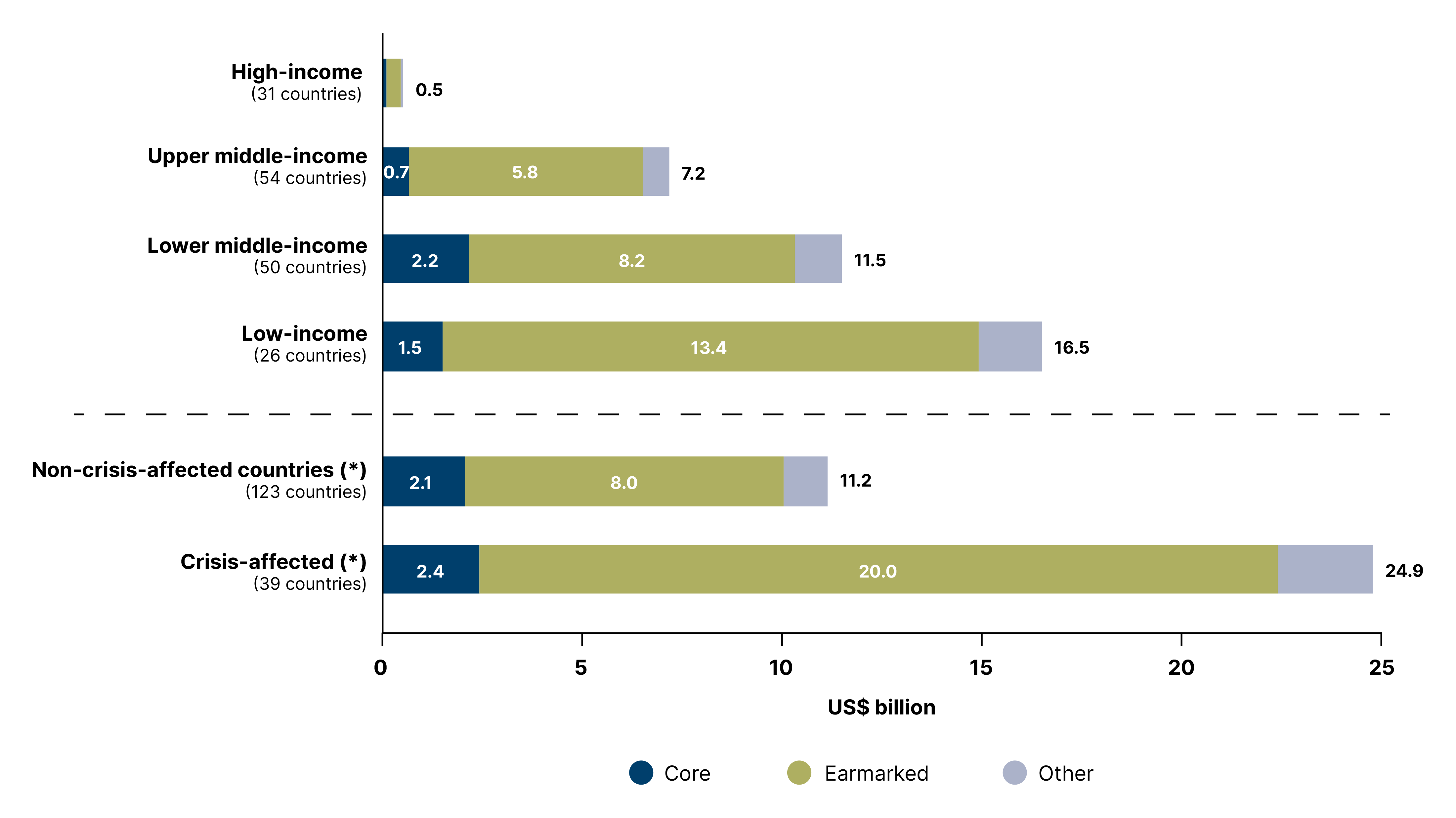 Figure 36: UN development and humanitarian expenses in UN programming countries by income status, 2024 (US$ billion)