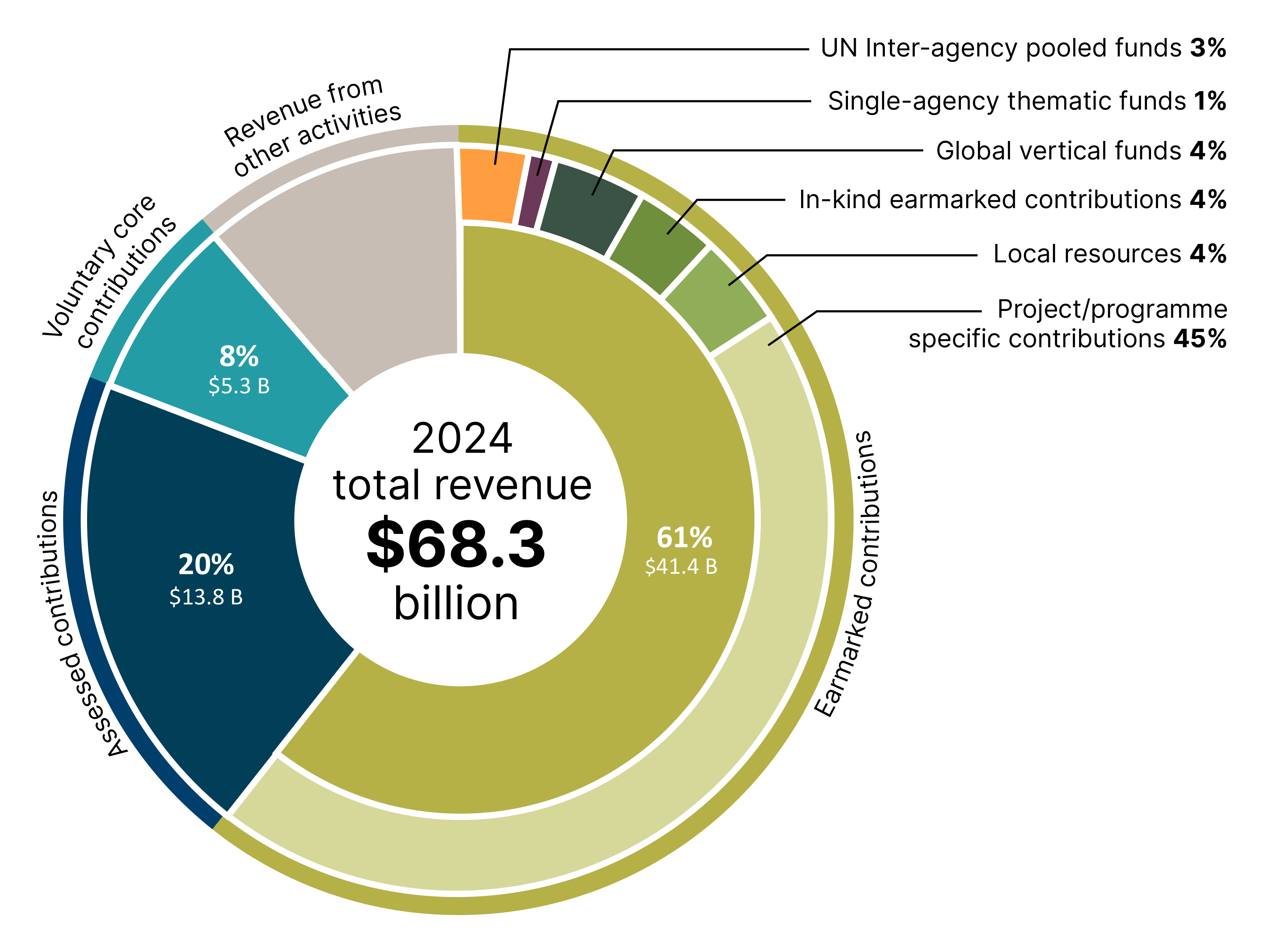Figure 5: Funding of the UN system by financing instrument, 2024 (US$ billion)