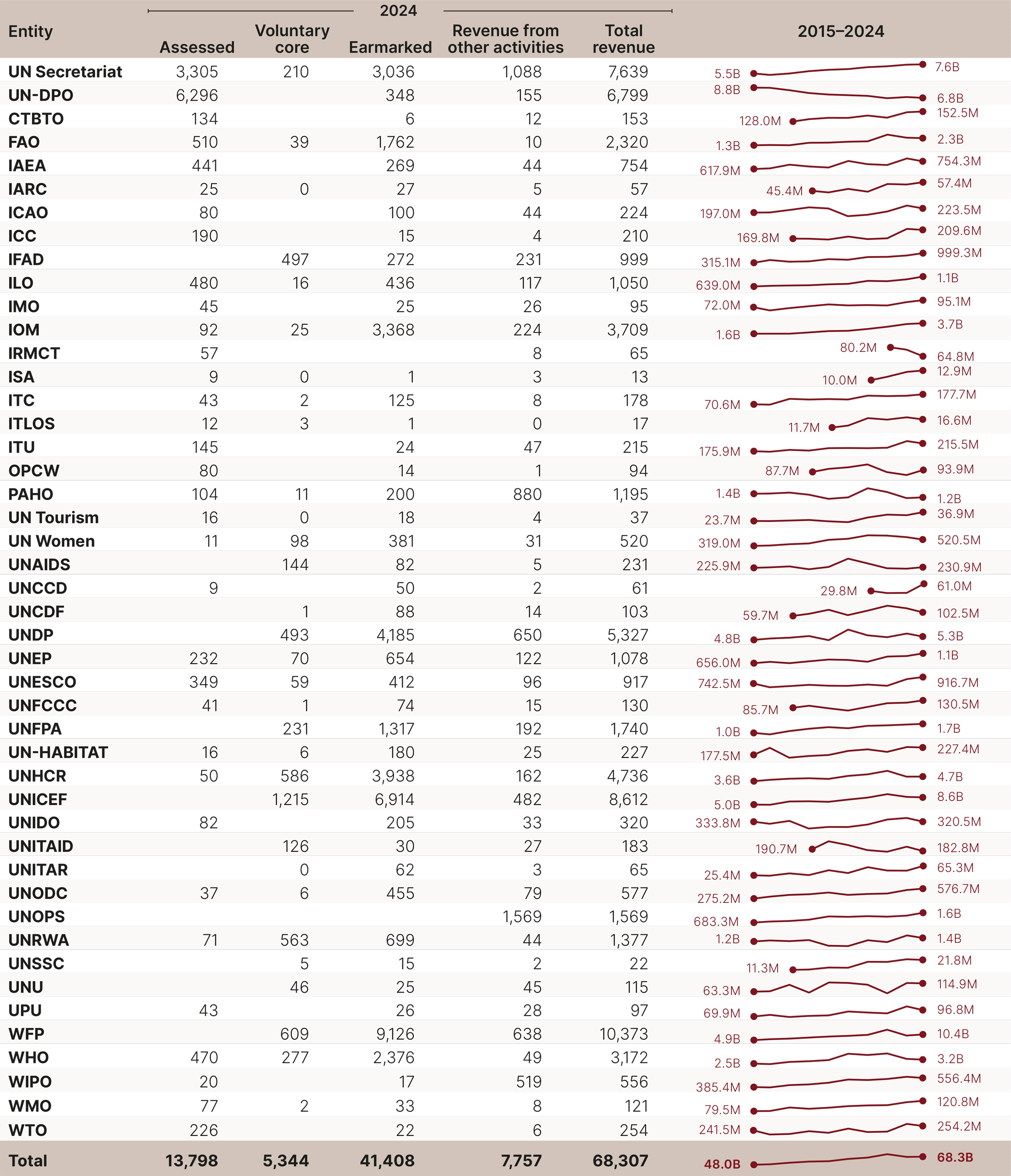 DHF-Financial-report-2026-table-1-report 