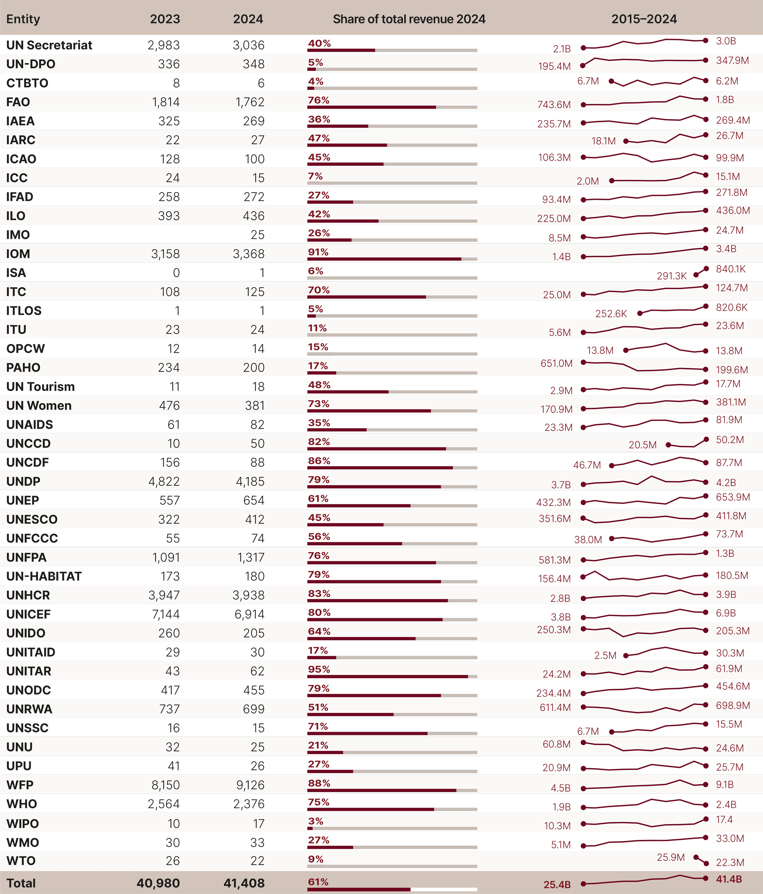 DHF-Financial-report-2026-table-4-report