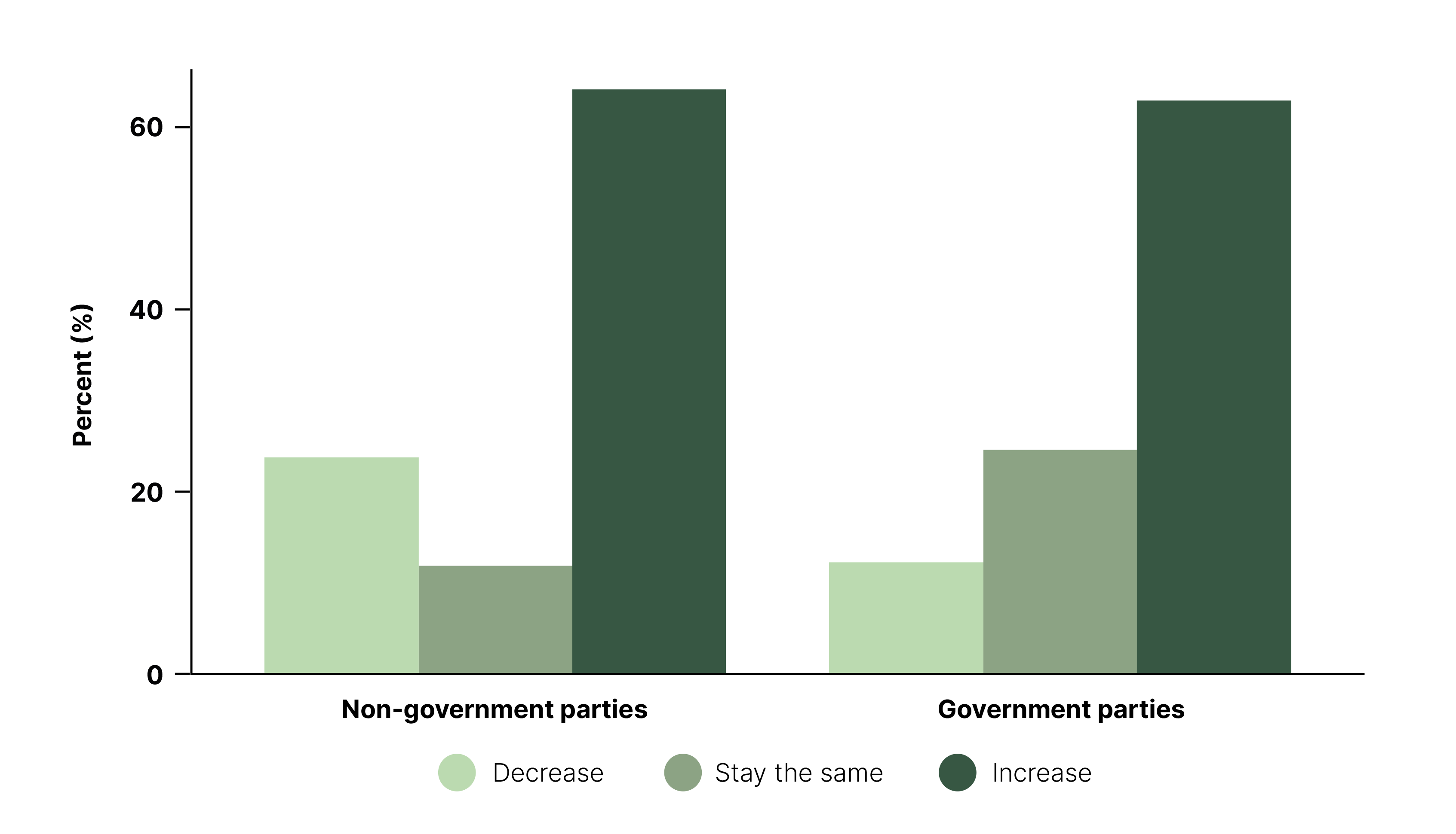 Figure 10: Funding Preferences for the UN Budget