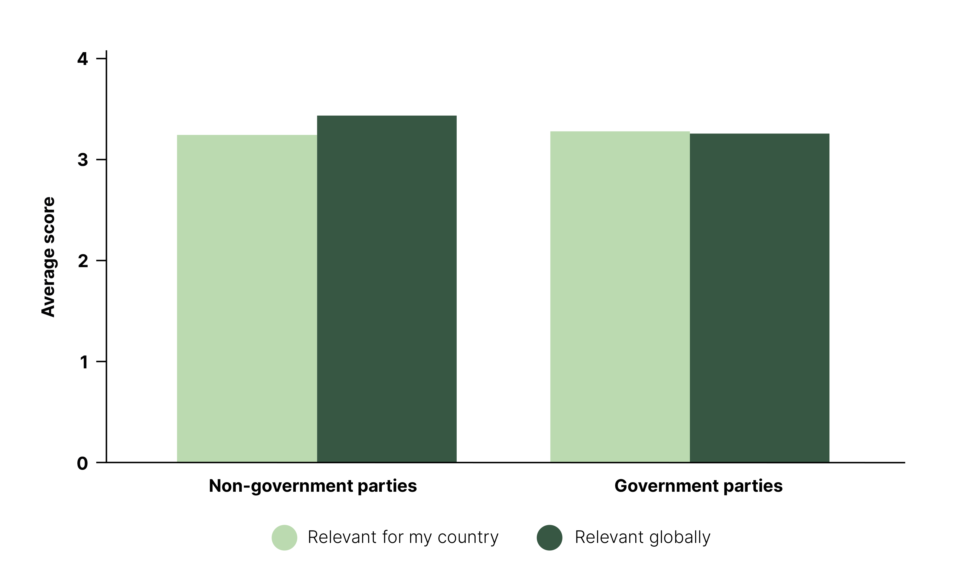 Figure 11: Perceived Relevance of the UN