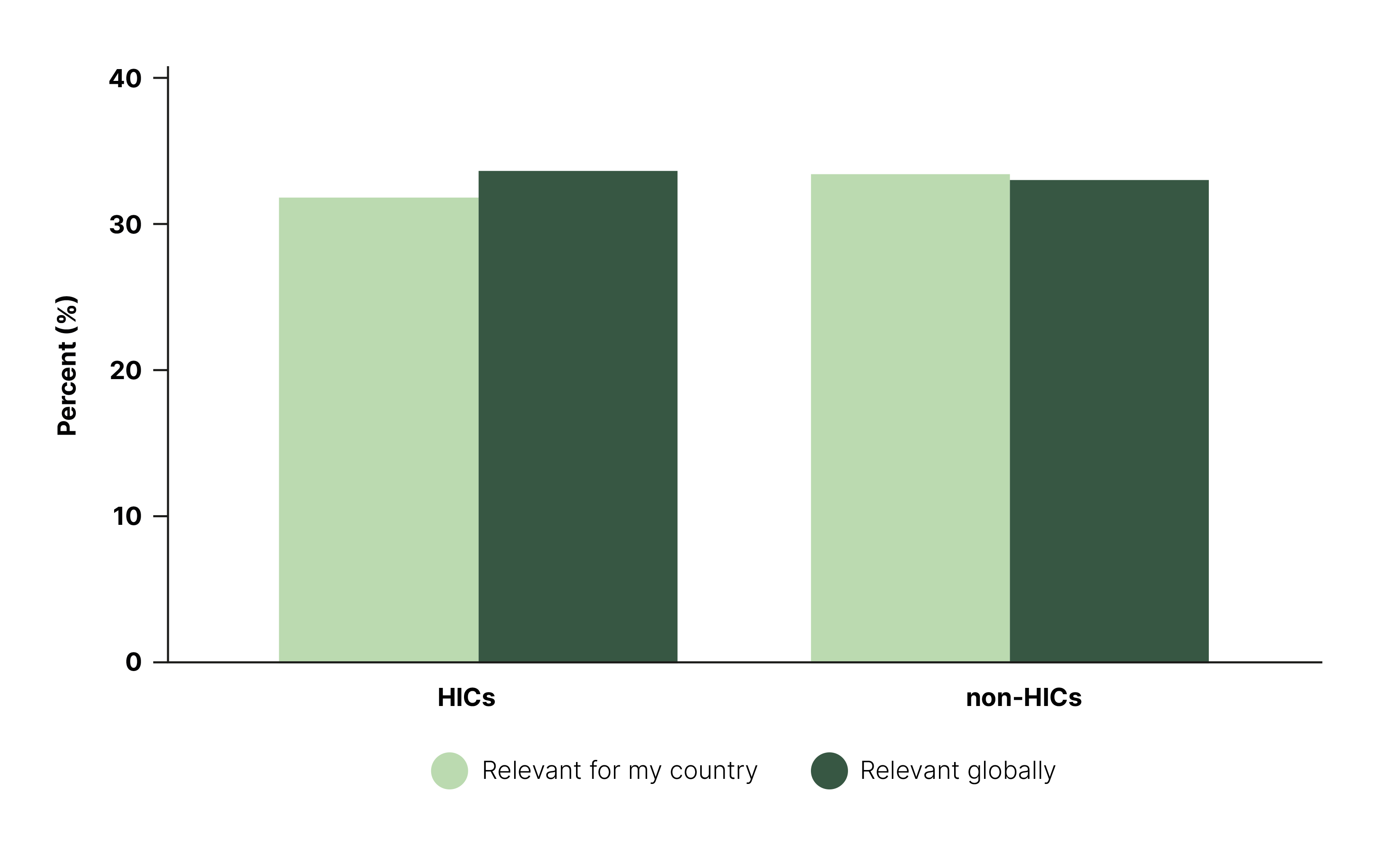 Figure 2: Relevance of the UN