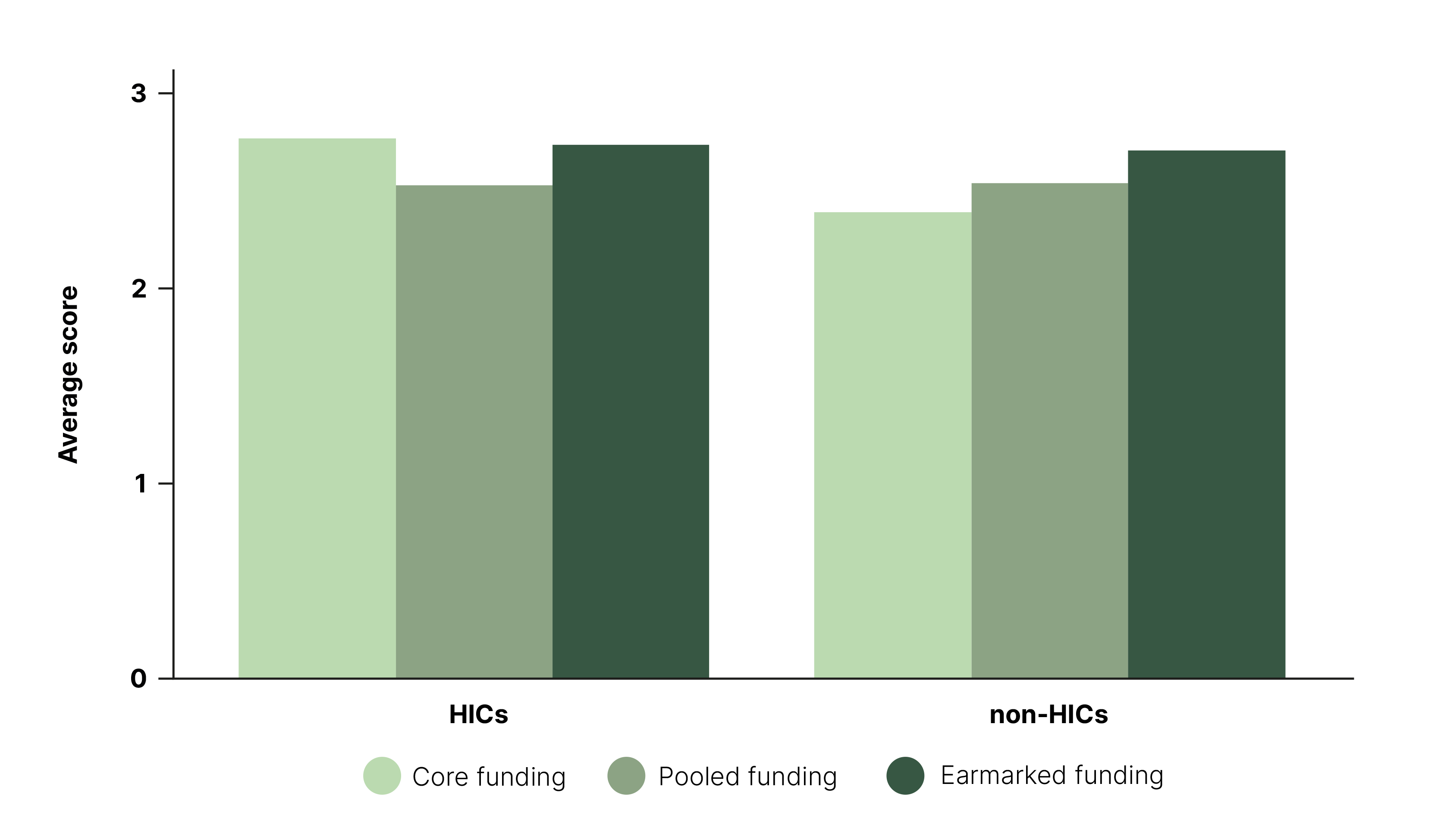Figure 3: Perceived Effectiveness of UN Financing Mechanisms