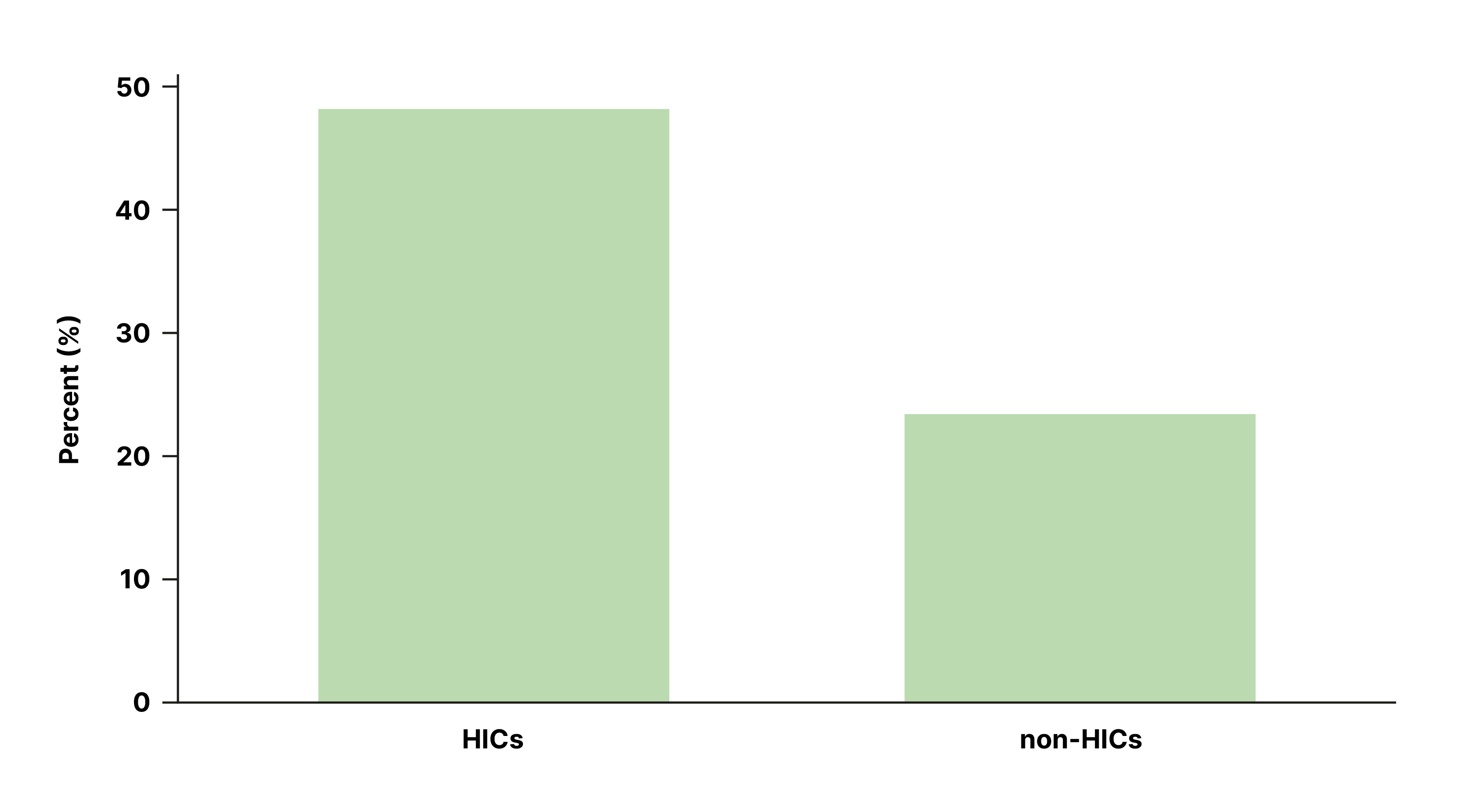 Figure 4: Share of Respondents Who Perceive Themselves as Knowledgeable About UN Finances