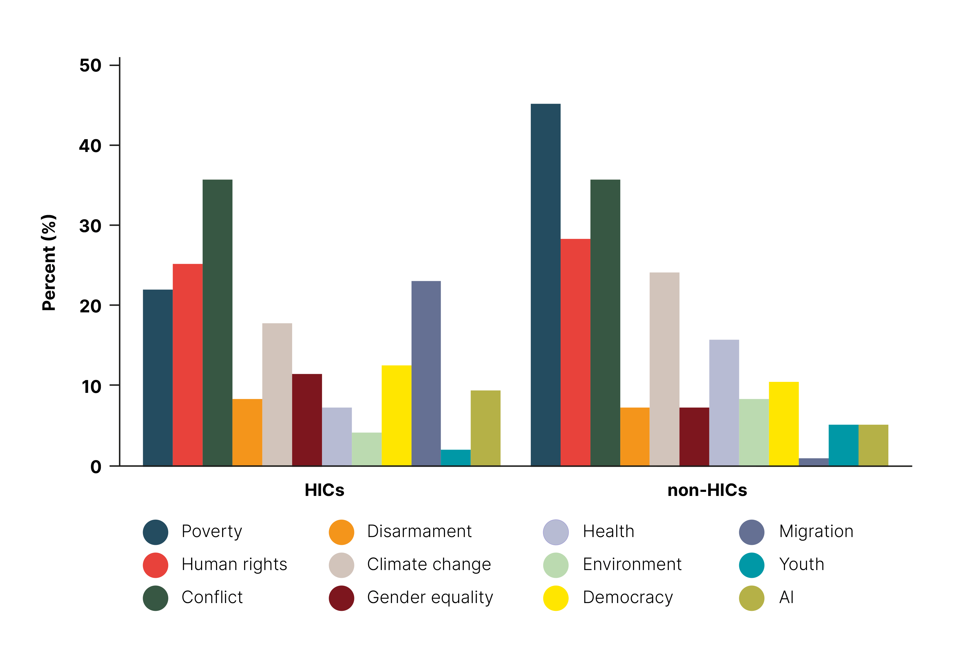 Figure 6: Share of Respondents Mentioning Specific Priority Areas (Up to Three)