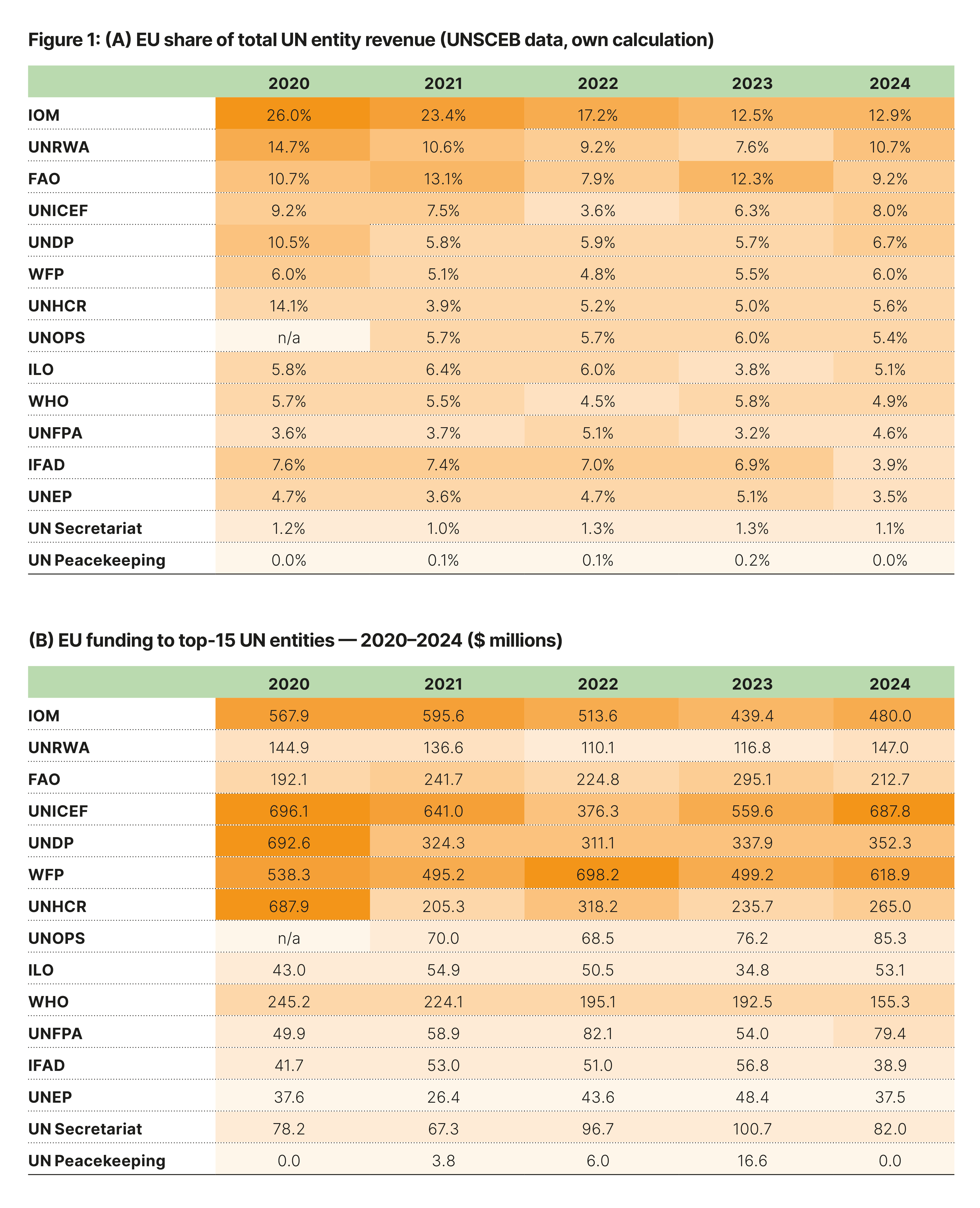 Figure 1: (A) EU share of total UN entity revenue (UNSCEB data, own calculation)