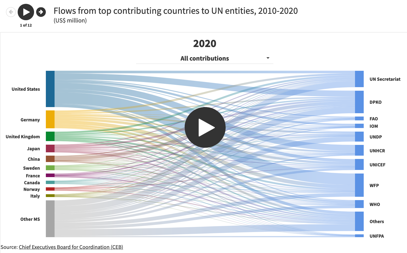 2022 Flowchart: Flows from top contributing countries to UN entities, 2010- 2020
