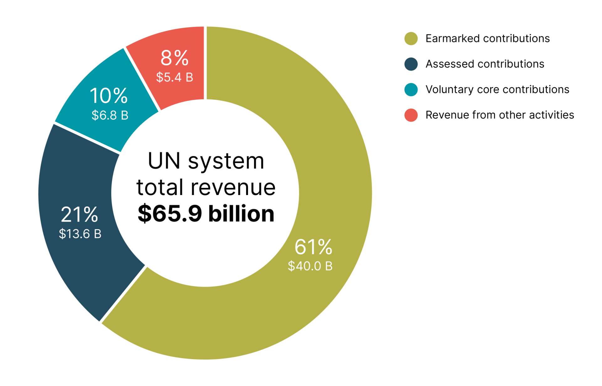 2023-Figure-1-Funding-of-the-UN-system-by-financing-instrument-2021