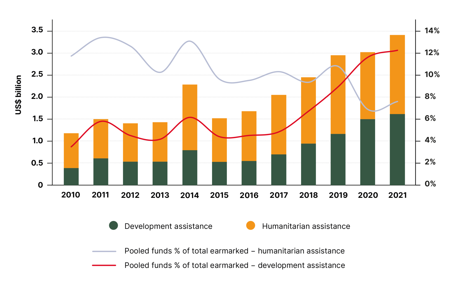 2023 figure 21 deposits-un-inter-agency-pooled-funds-2010-2021-us-billion