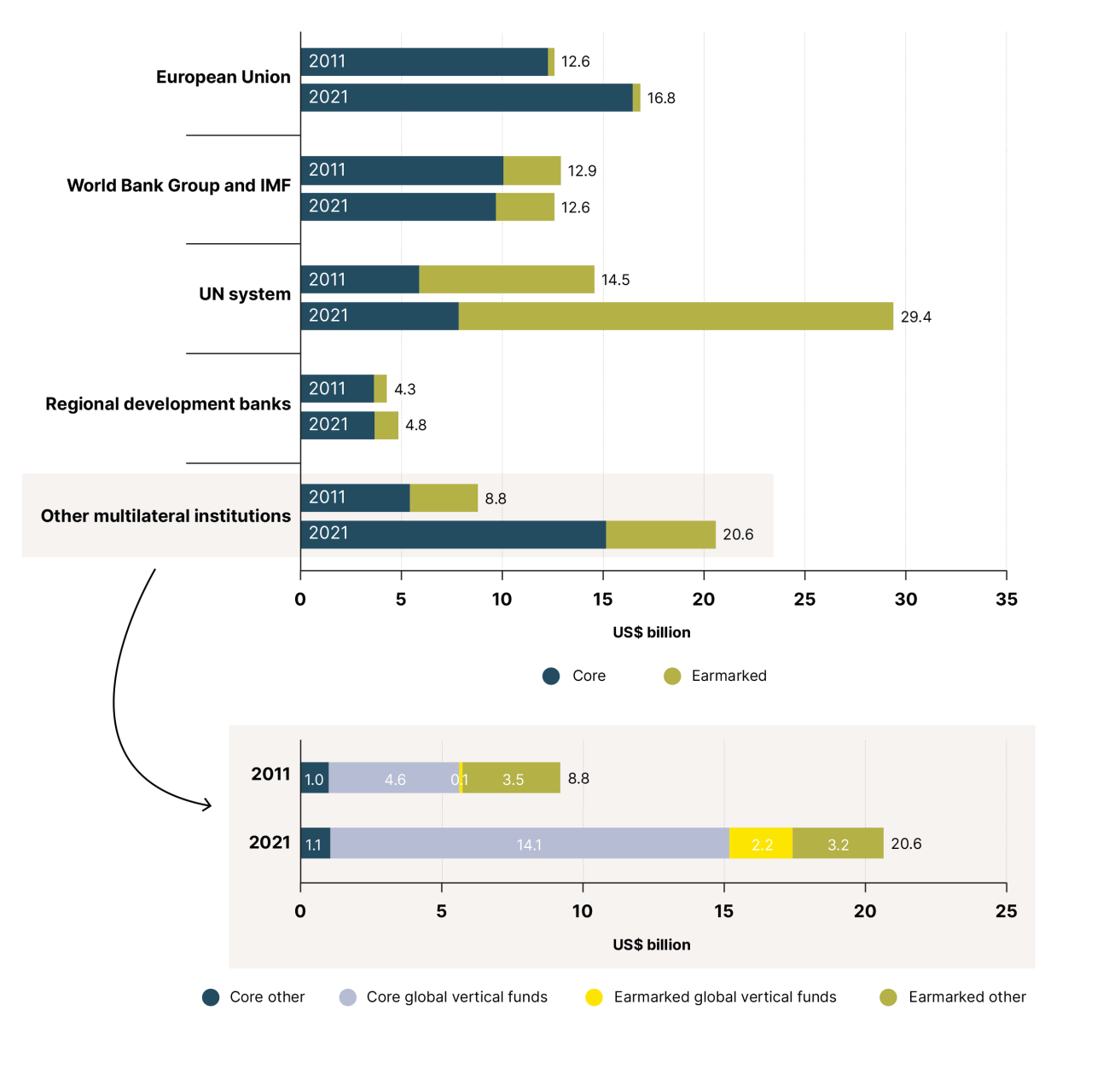 2023 figure 27 channels-multilateral-assistance-oecd-dac-countries-core-and-earmarked-2011-and-2021-us
