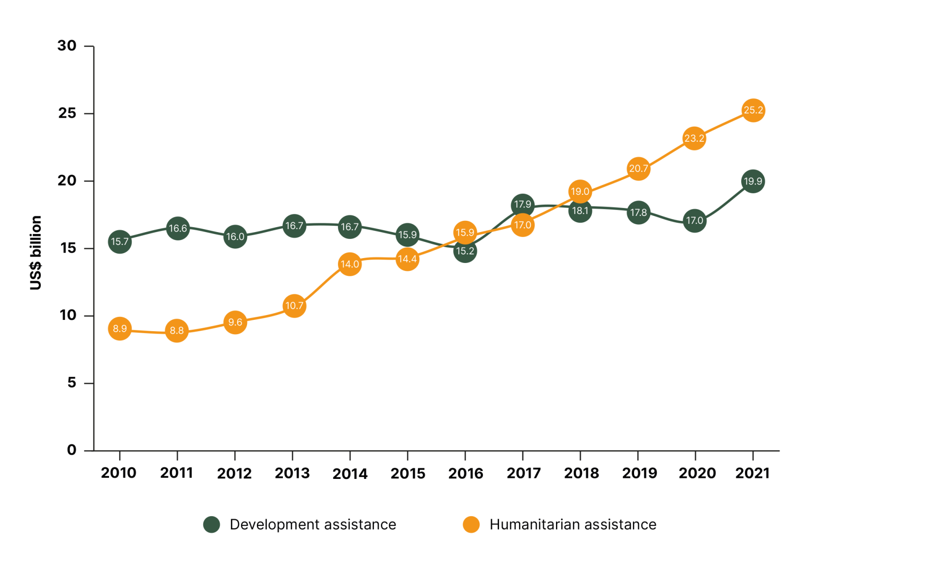 2023 figure total-un-expenditure-development-and-humanitarian-assistance-un-oad-2010-2021-us-billion