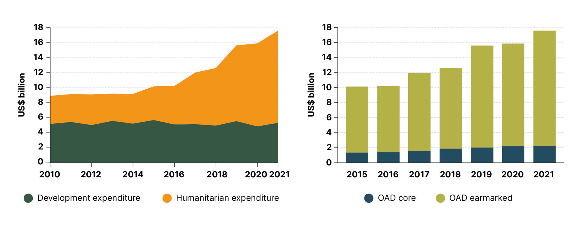 2023 figure 33 un-humanitarian-and-development-expenditure-oad-least-developed-countries-2010-2021-us