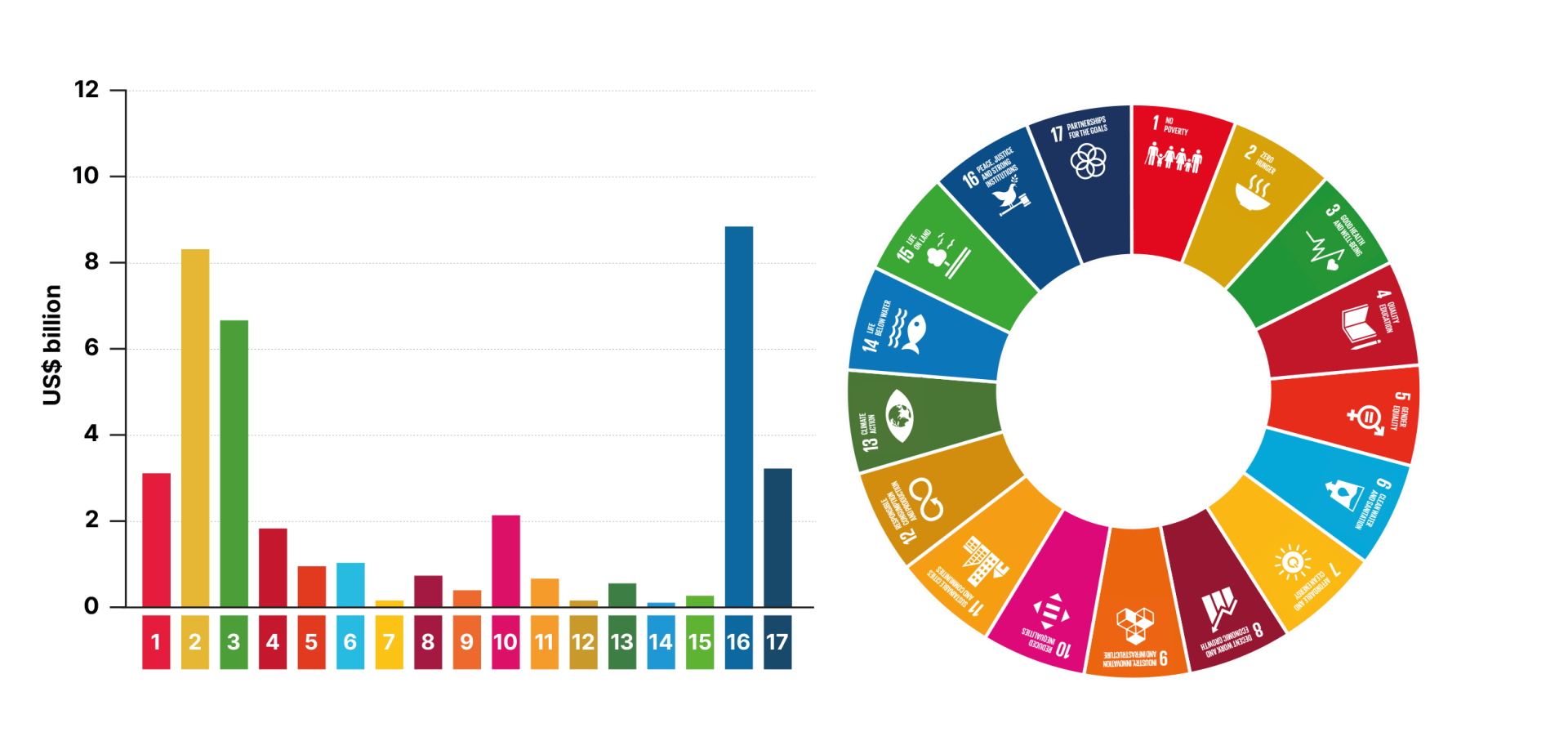 2023 figure 36 aggregated-un-expenditure-linked-sdgs-reported-36-un-entities-2021-us-billion