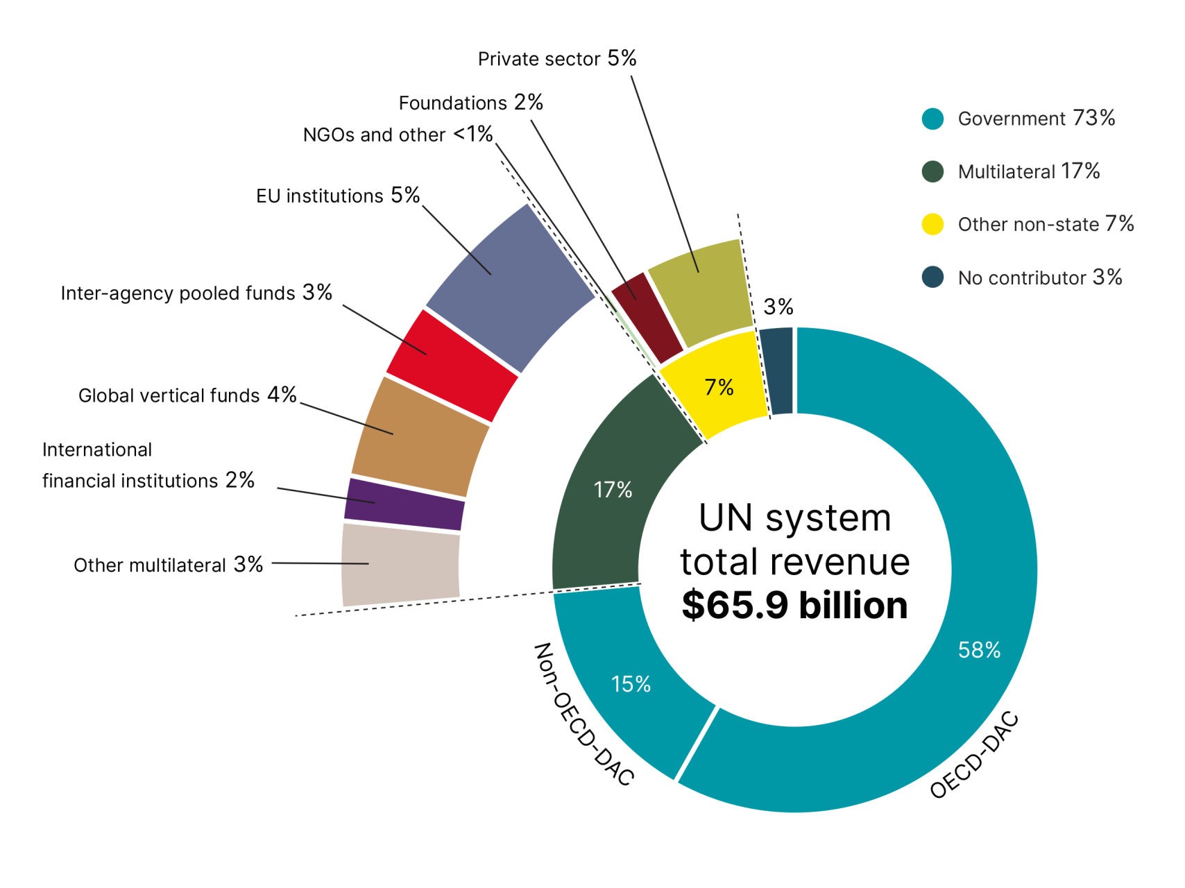 2023 figure 5 un-system-funding-sources-2021