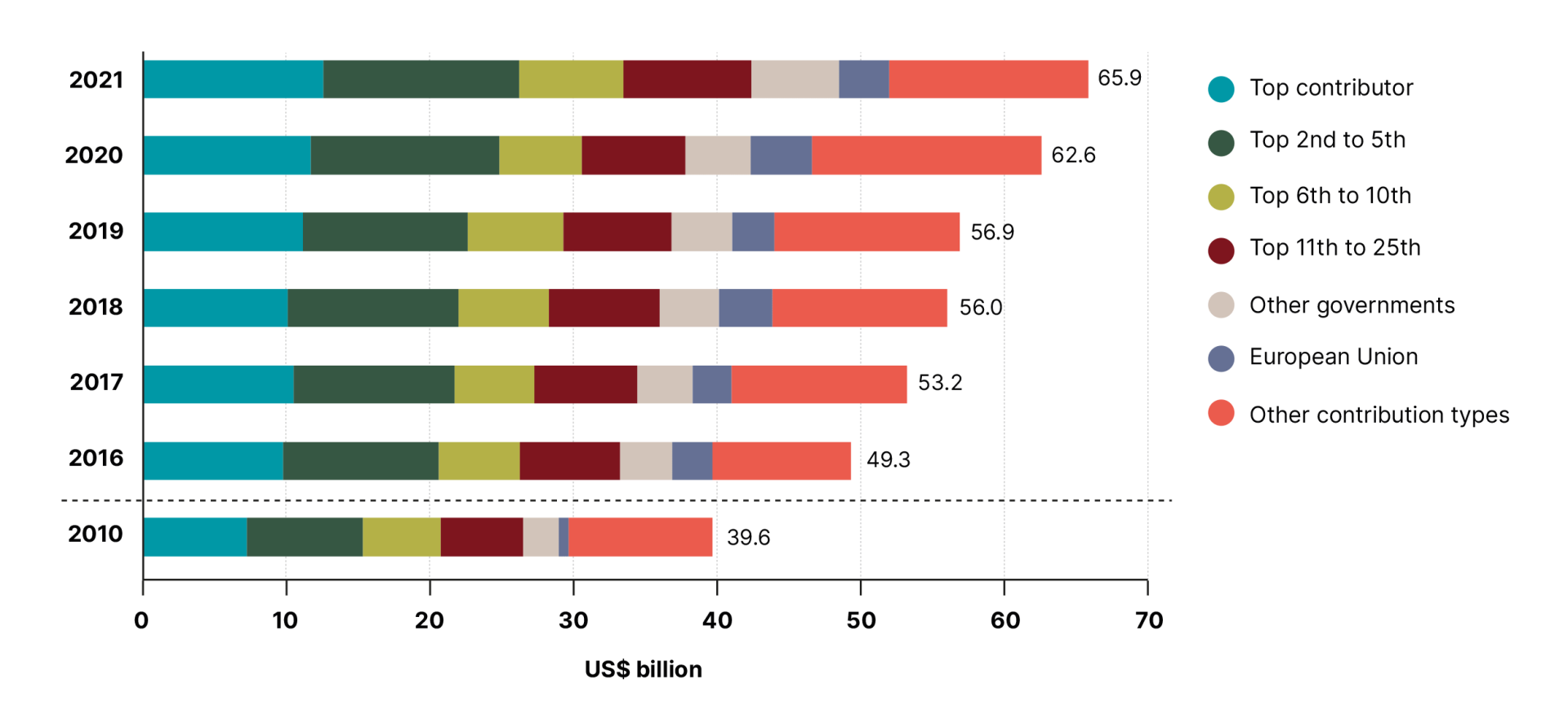 2023 figure 6 un-system-funding-member-states-and-other-contributors-2010-2021-us-billion
