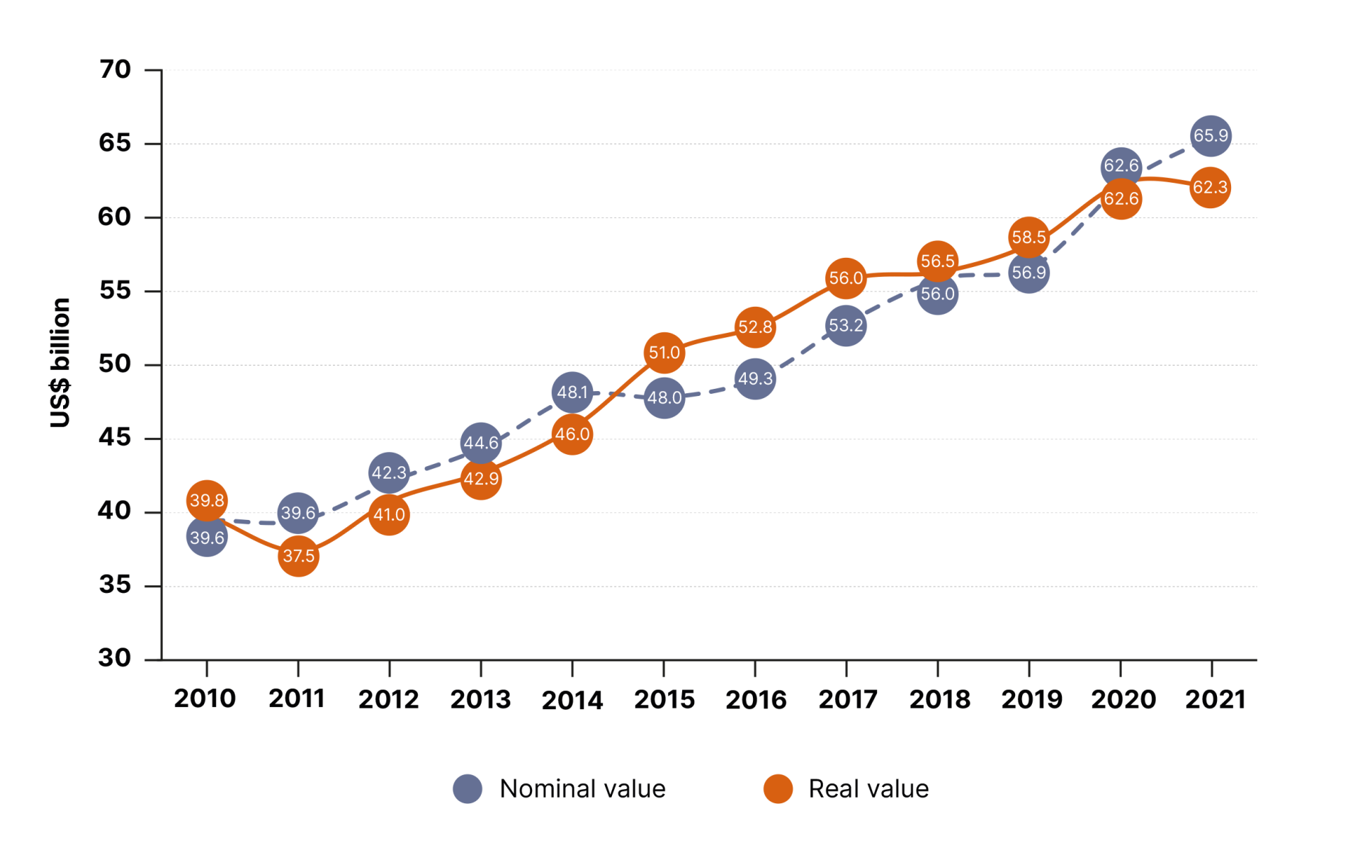 figure 3 nominal-and-real-un-system-funding-2010-2021-us-billion