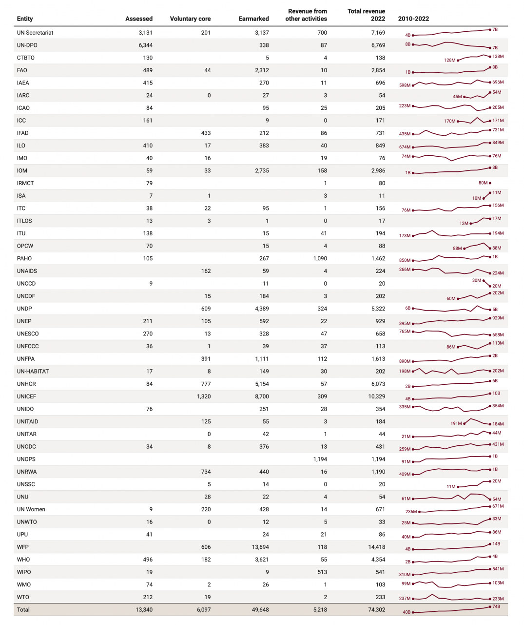 2024-Table-1-Total-revenue-of-the-UN-system-by-entity-and-financing-instrument-2022-and-2010-2022-(US$-million) 