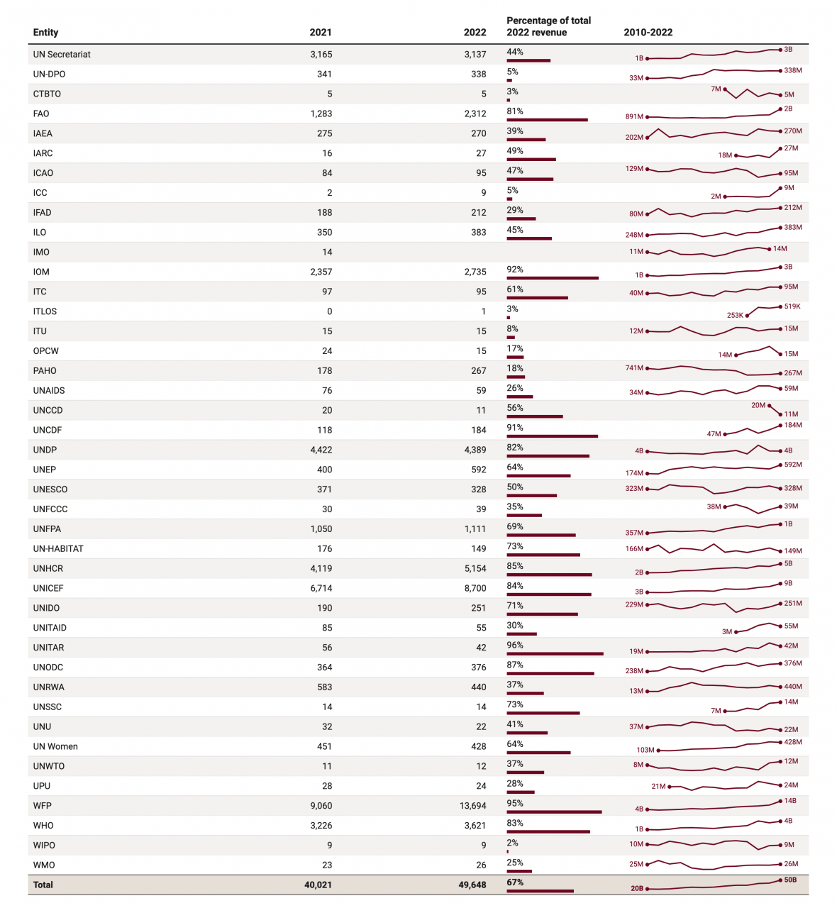  Earmarked contributions to the UN system by entity, 2010 - 2022 (US$ million) 