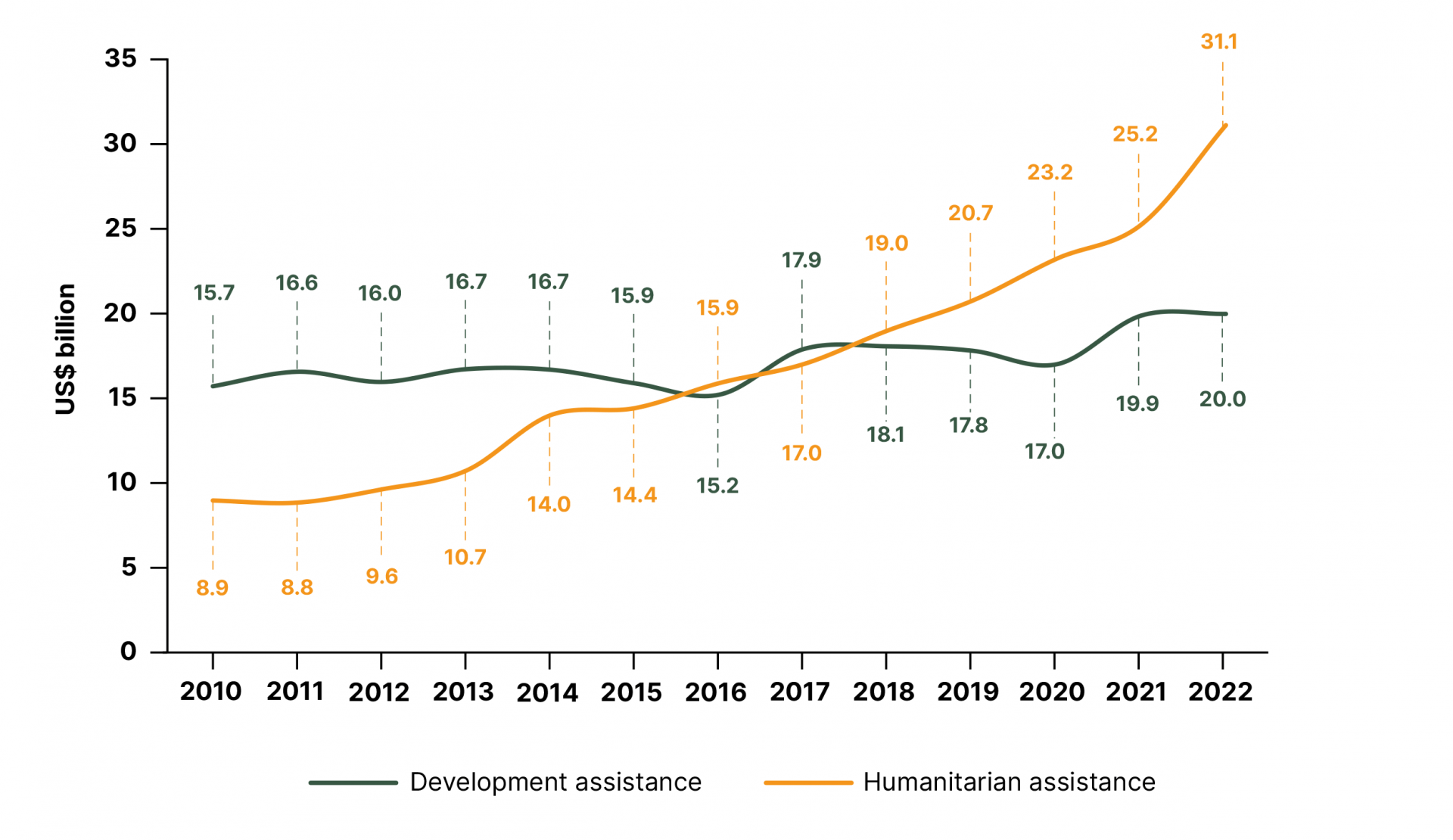 Total UN expenditure for development and humanitarian assistance, 2010-2022 (US$ billion)   