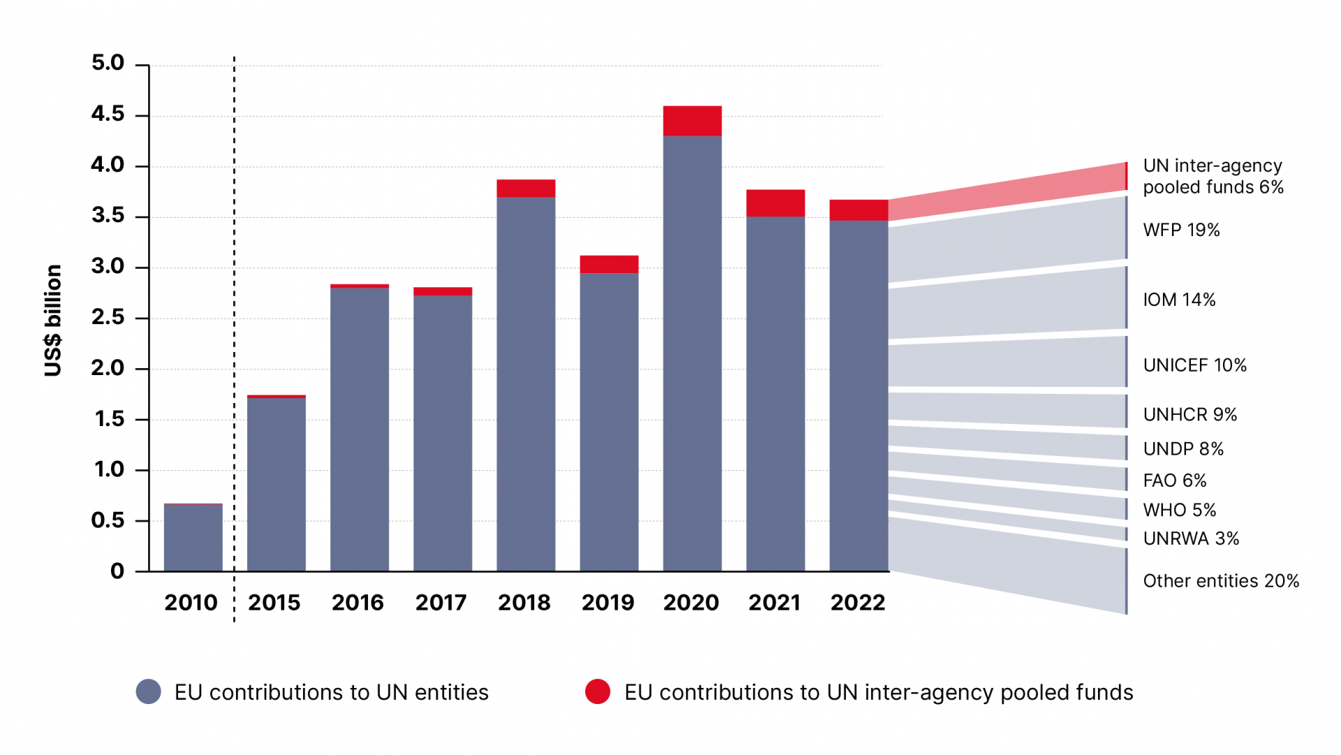 EU funding to the UN system, 2010-2022 (US$ billion)