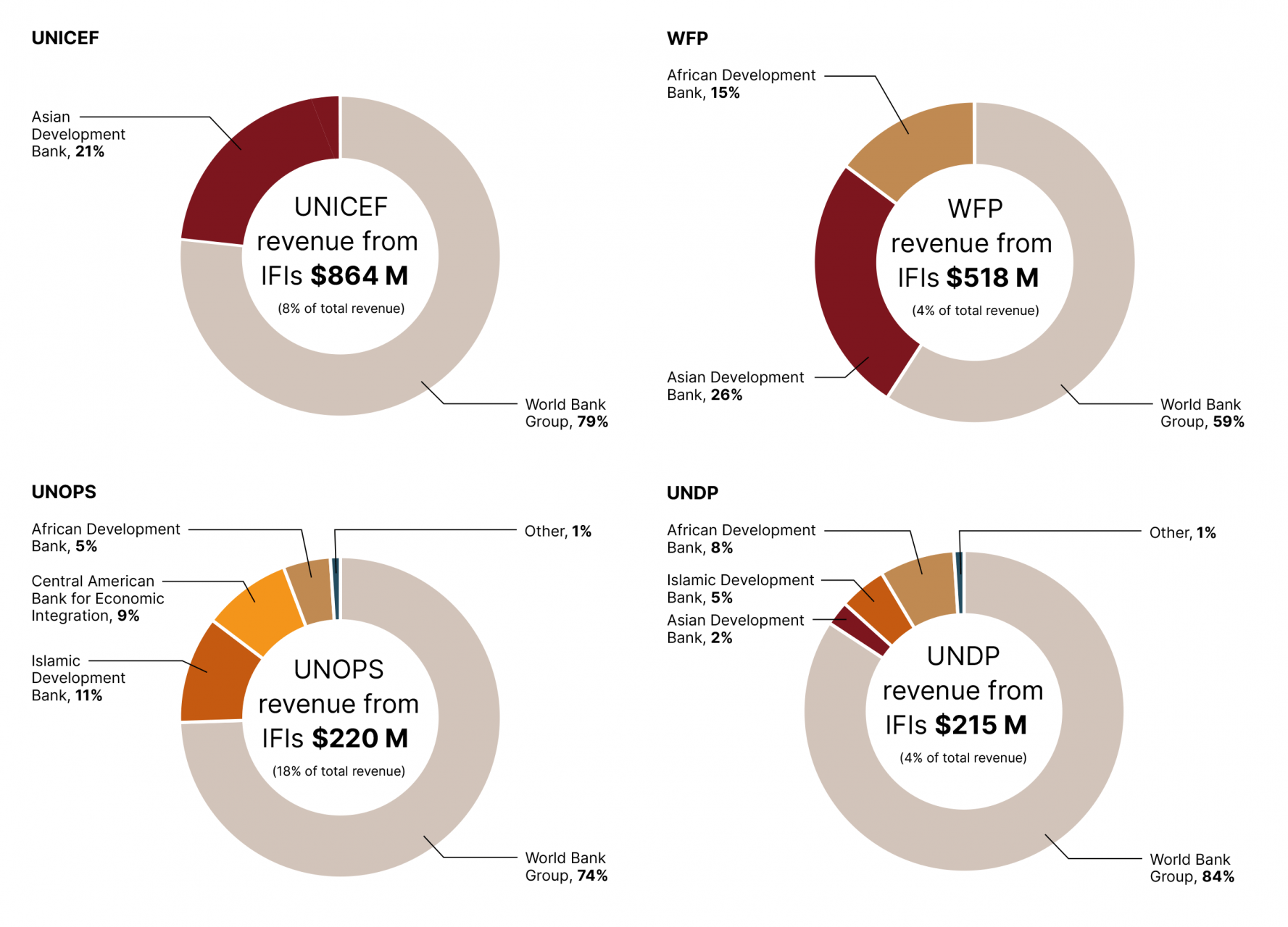 International Financial Institutions (IFIs) funding to four select UN entities, 2022 (US$ million)