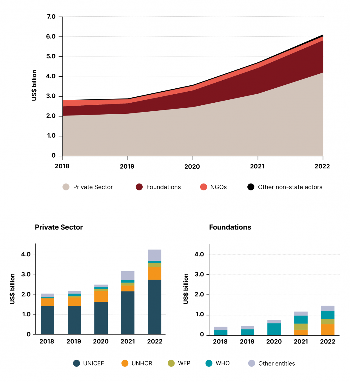 Funding from non-state actors to the UN system, 2018-2022 (US$ billion)