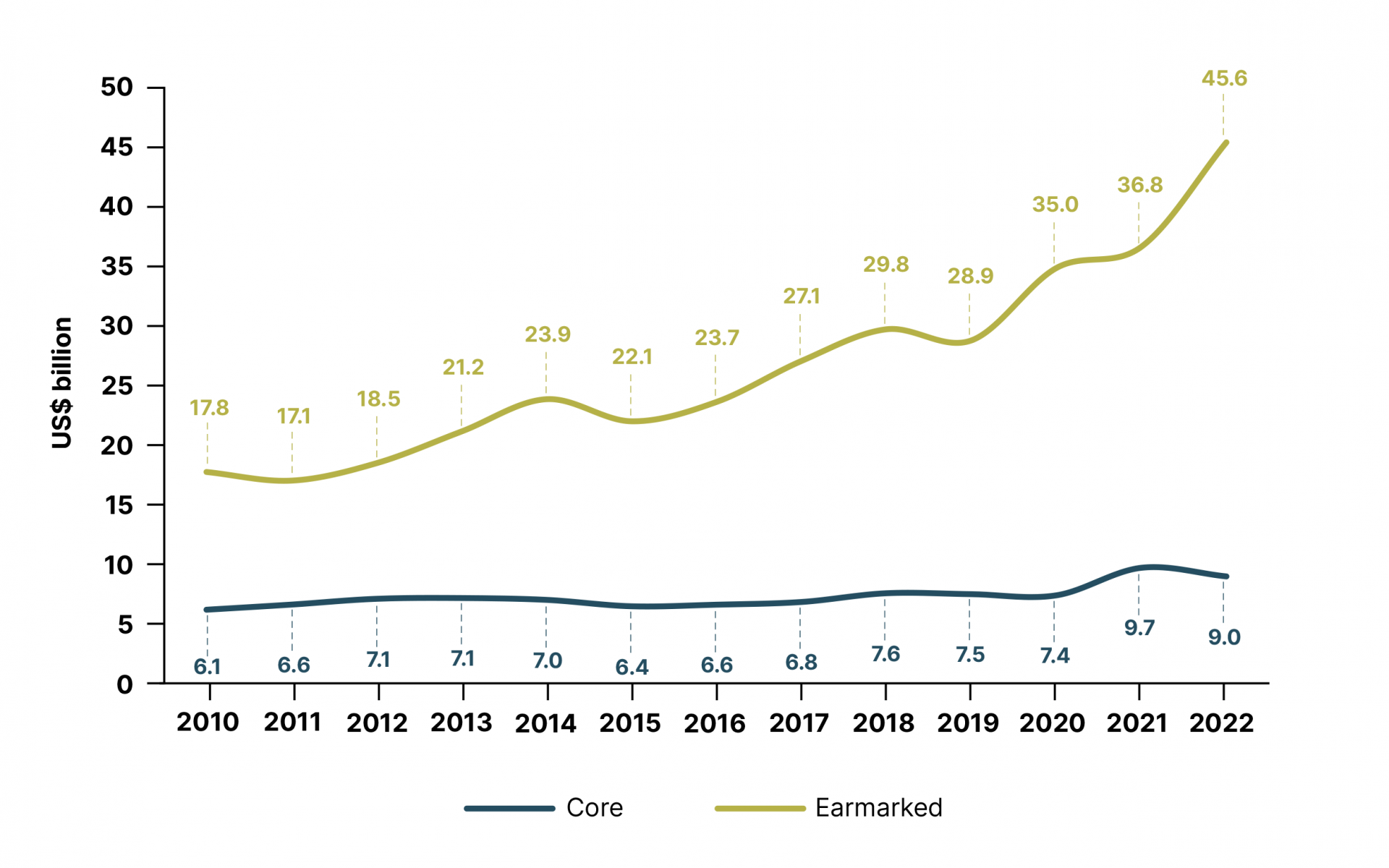 Total core and earmarked contributions for UN OAD, 2010 – 2022 (US$ billion) 