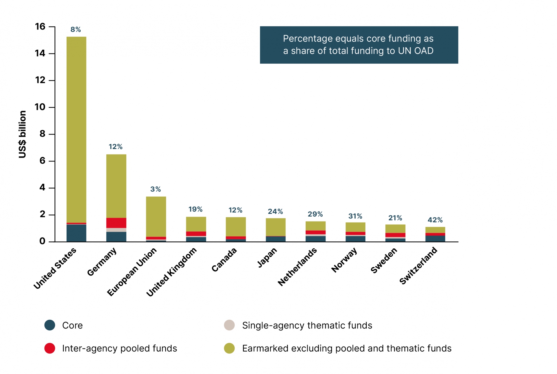 Funding composition for UN OAD: Top 10 OECD-DAC contributors, 2022 (US$ billion)