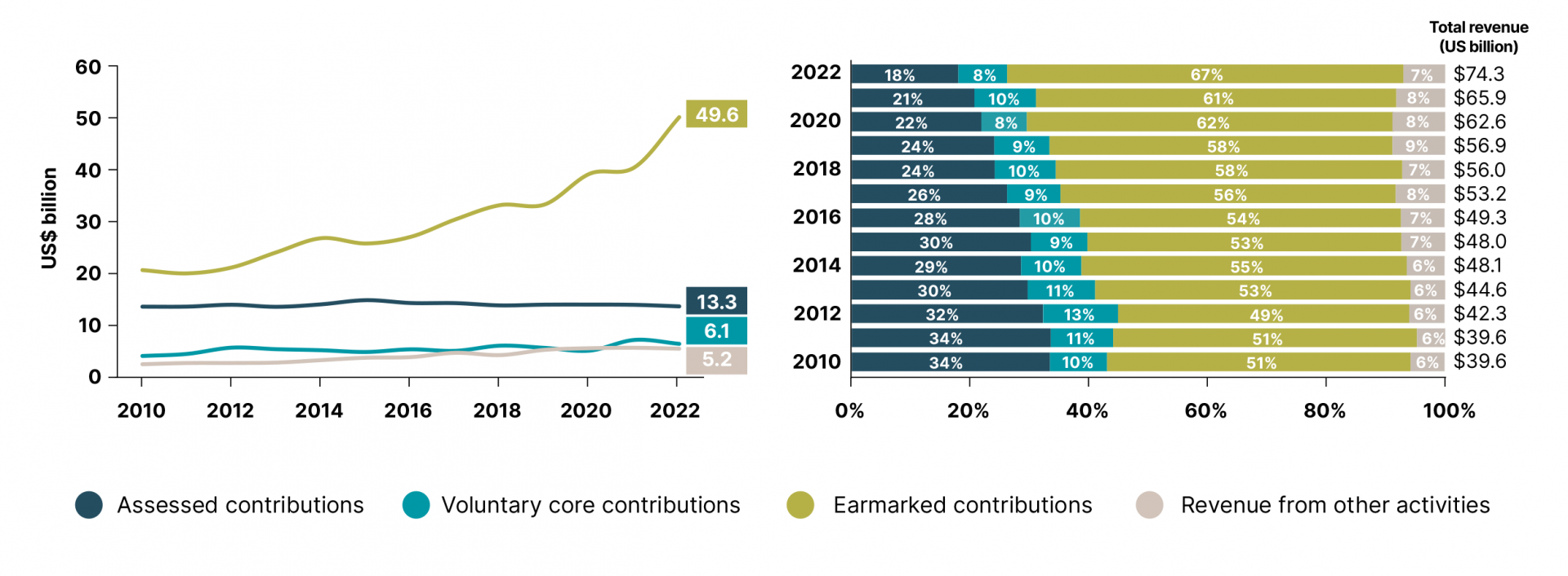 Distribution of UN system funding by financing instrument, 2010-2022