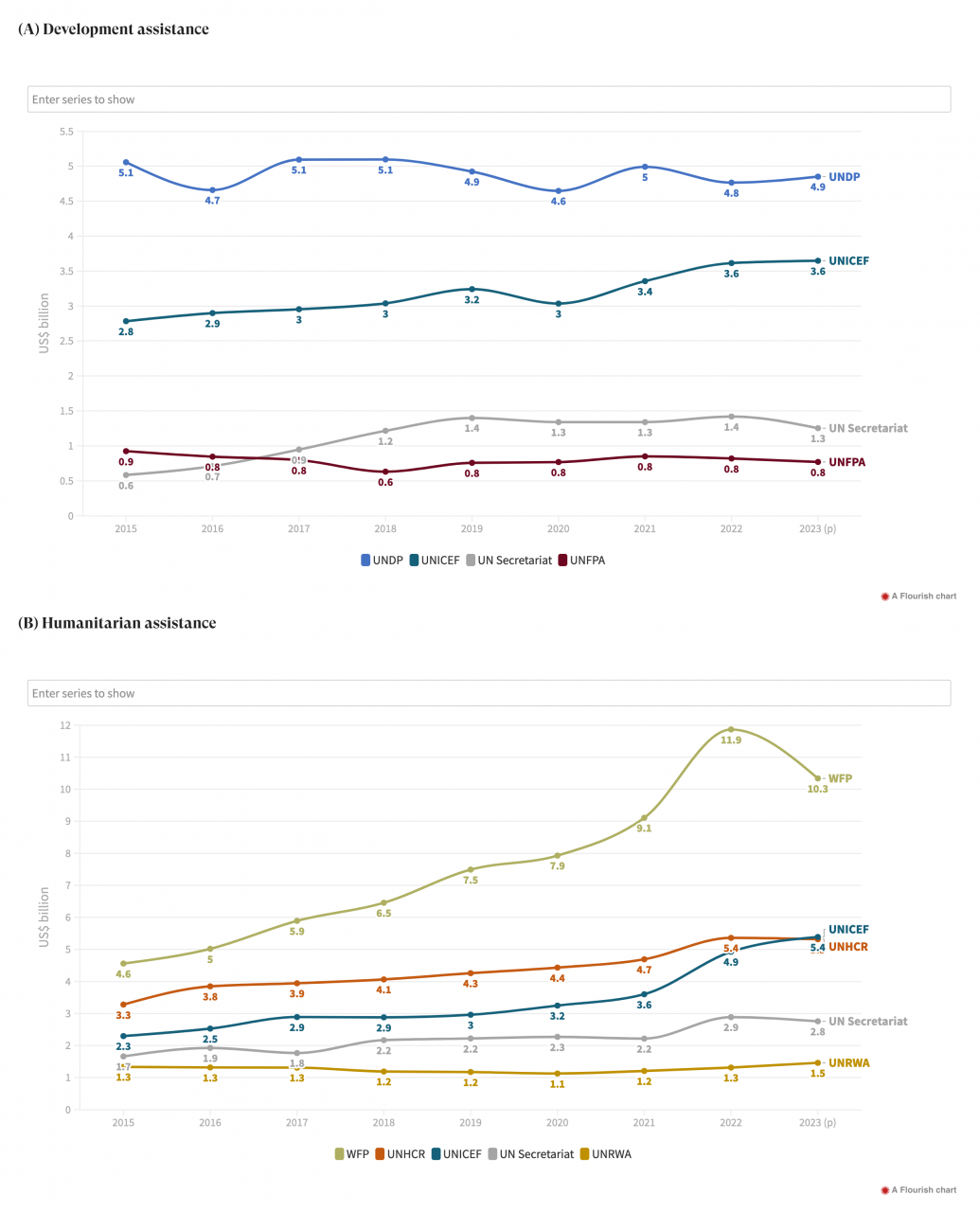 Expenditure of select UN entities for development and humanitarian assistance, 2015-2023