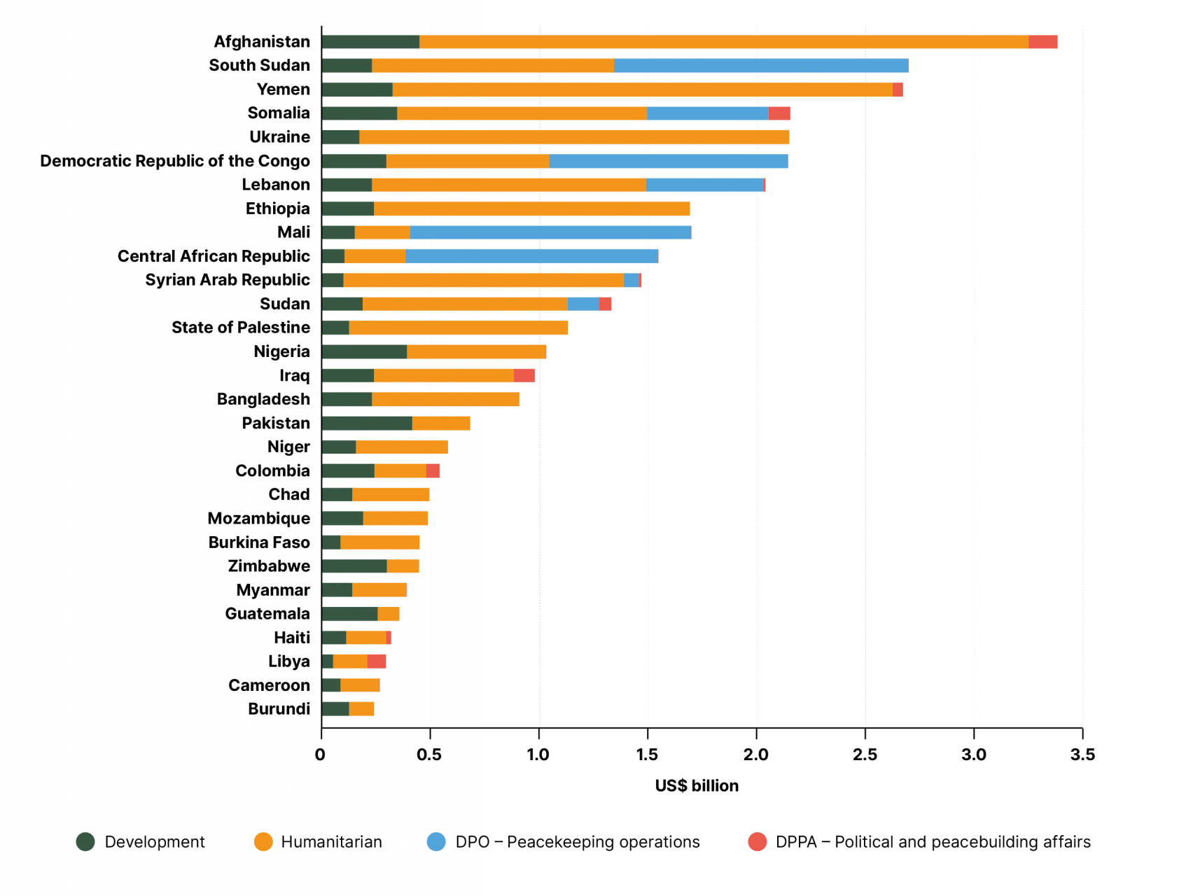 UN humanitarian, development, and peace- and security-related expenditure by crisis-affected country, 2022 (US$ billion) 