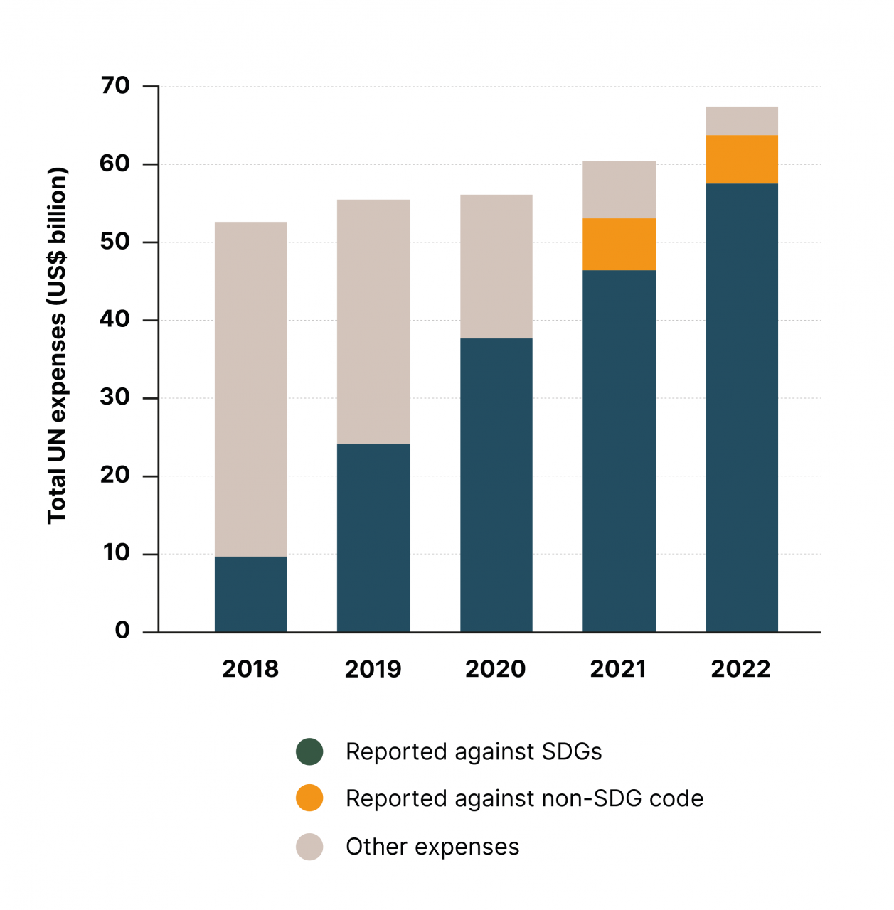 Progress in reporting UN expenditure against SDGs