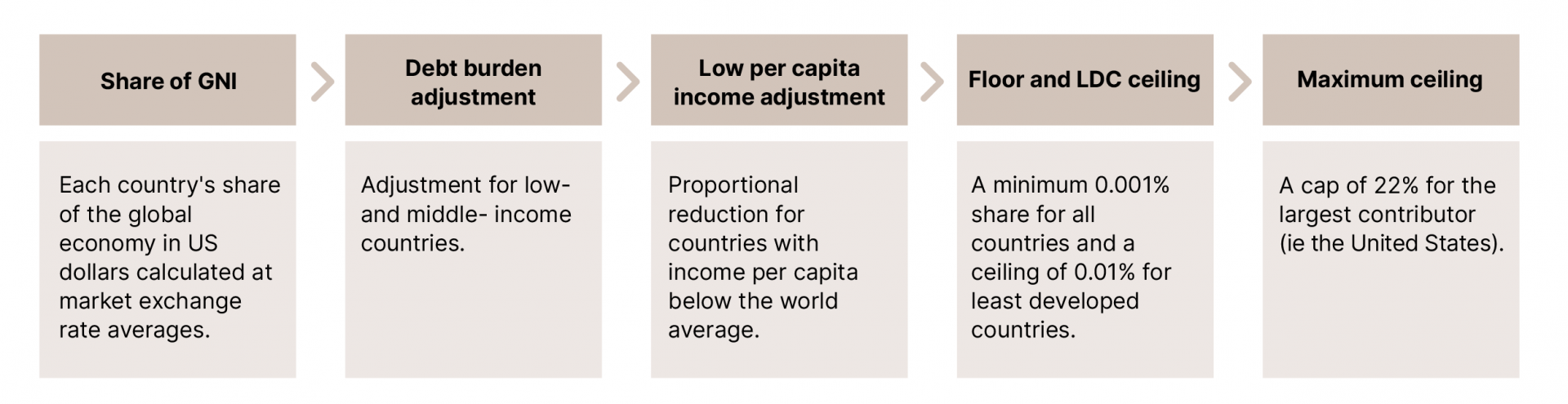  UN scale of assessments: Methodology 